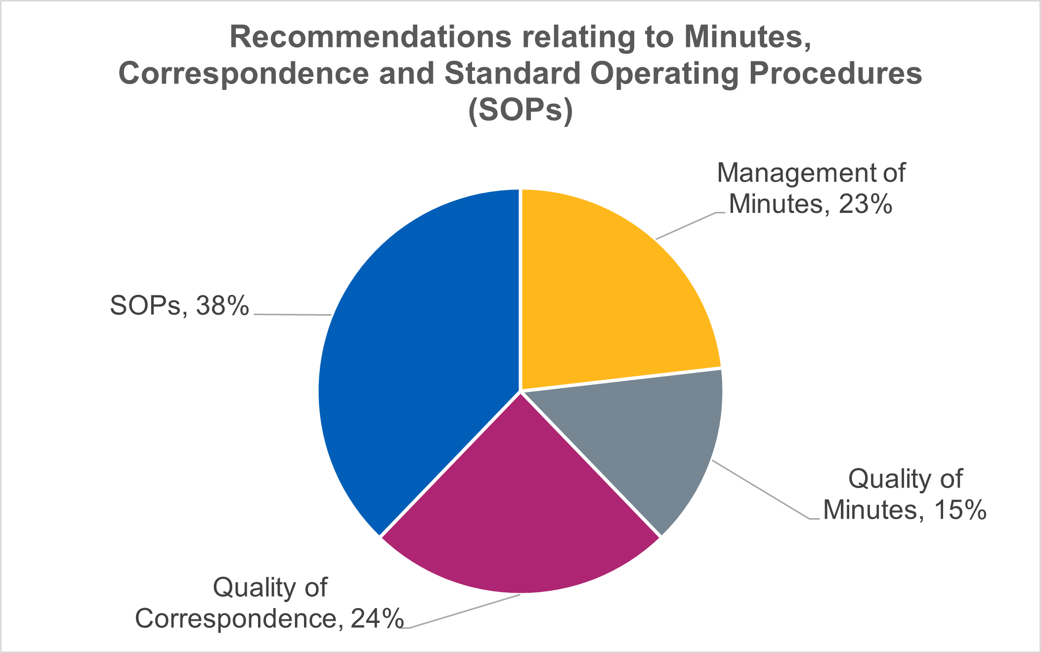 Figure 7 Acc Report Apr to Sep 2025