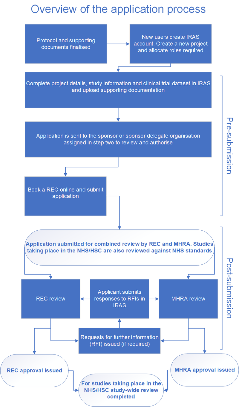 FlowchartApplicationProcessv5.png