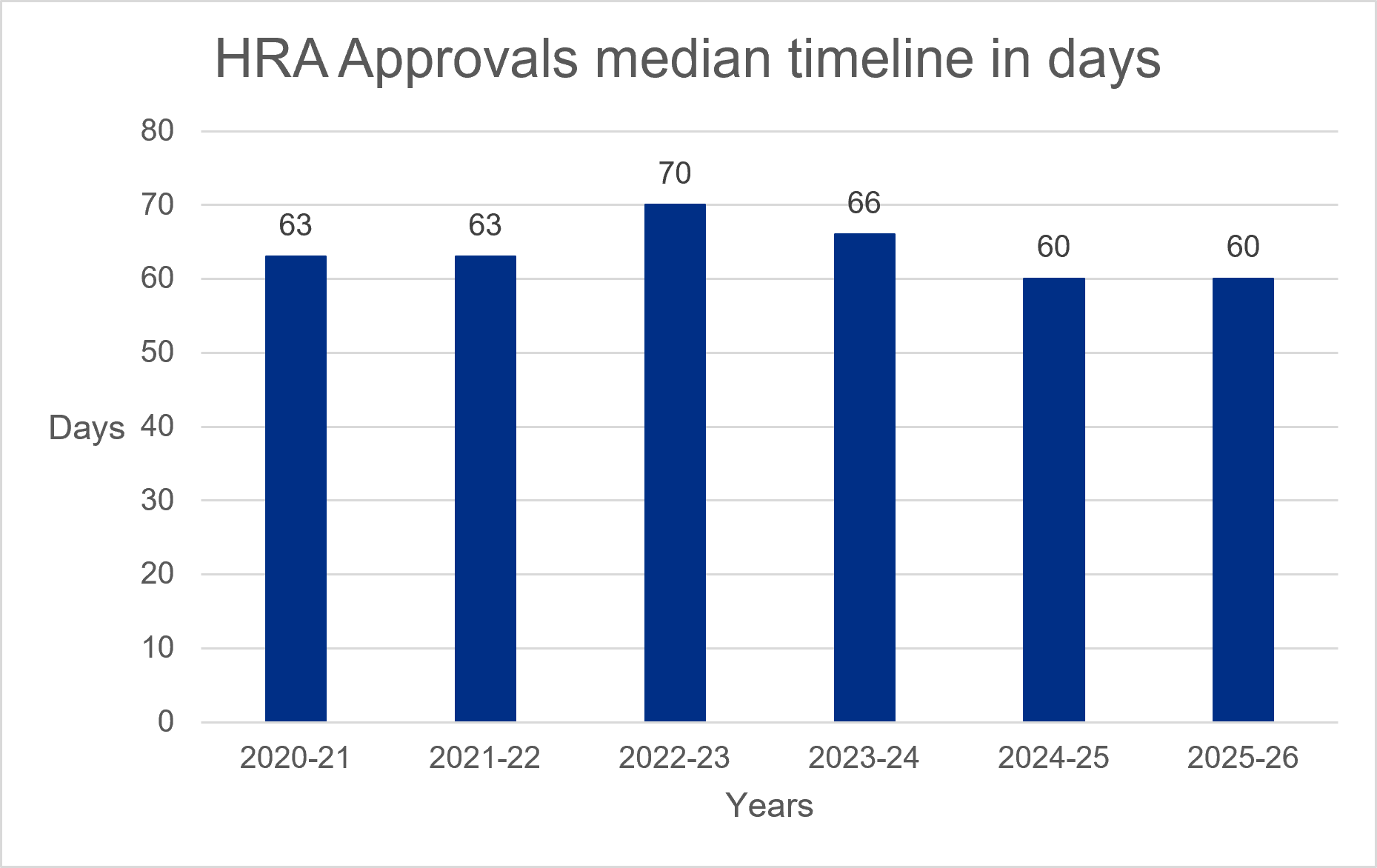 This graph shows the HRA Approvals timeline in days, comparing results year on year since 2020. It shows the average approval timeline over the year.
