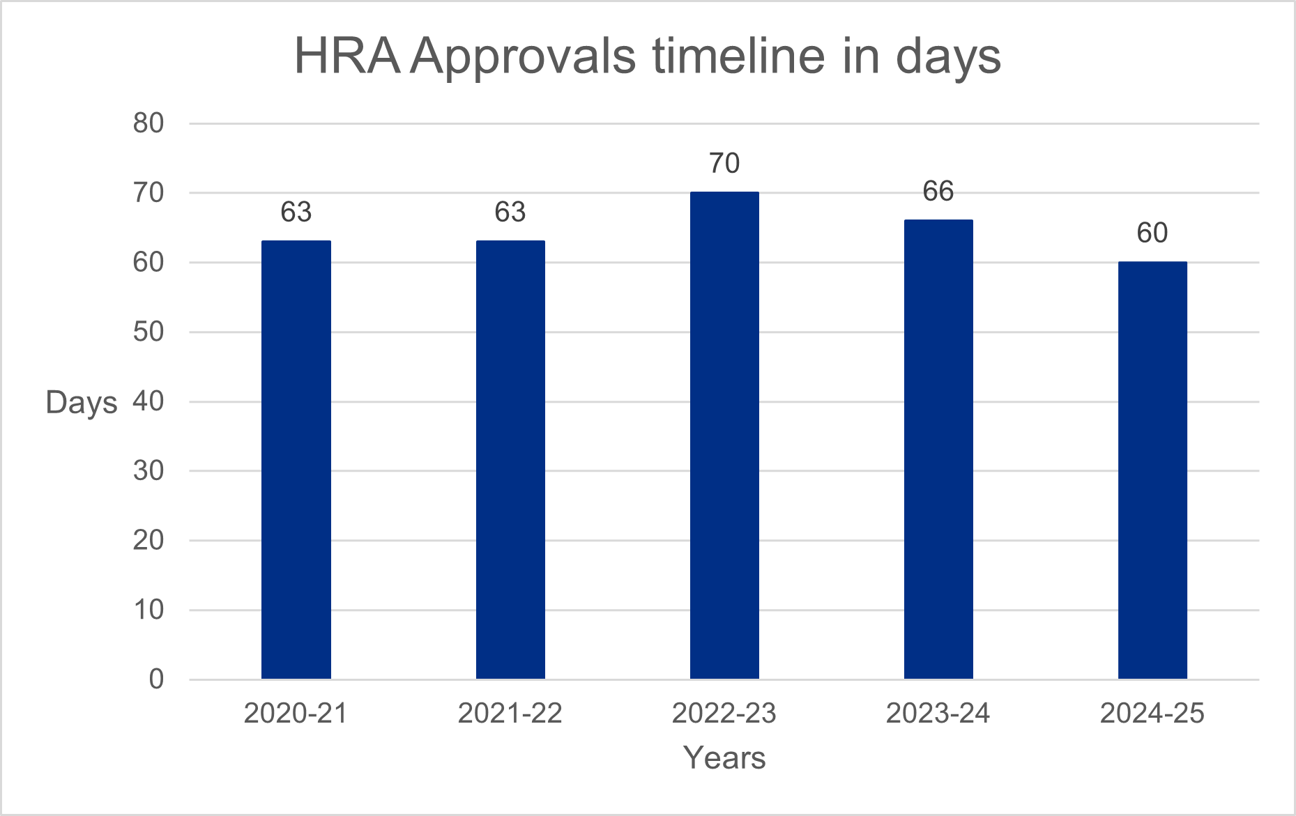 HRA Approvals timelines in days
