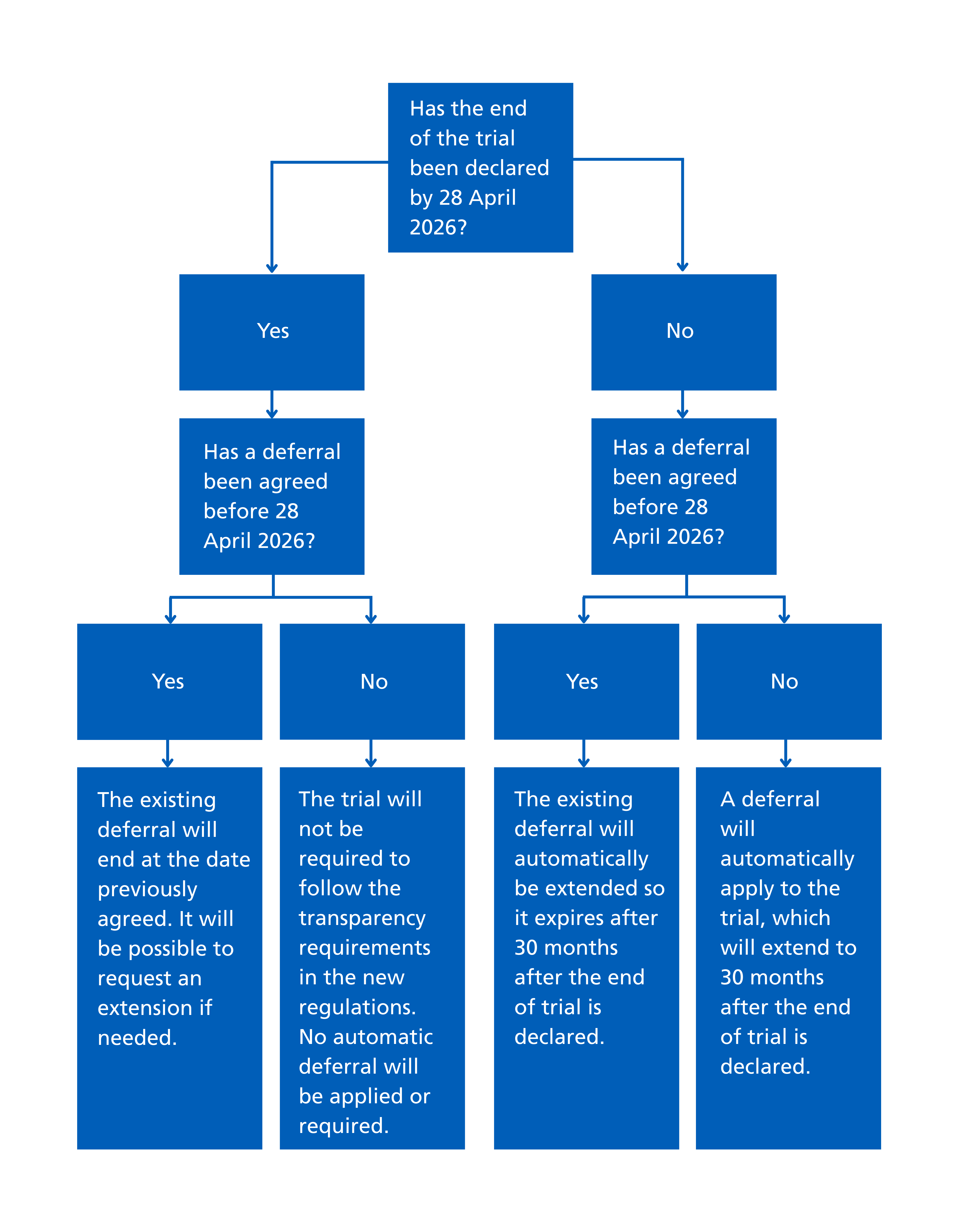 Ct regs transparency flowchart updated March 2026