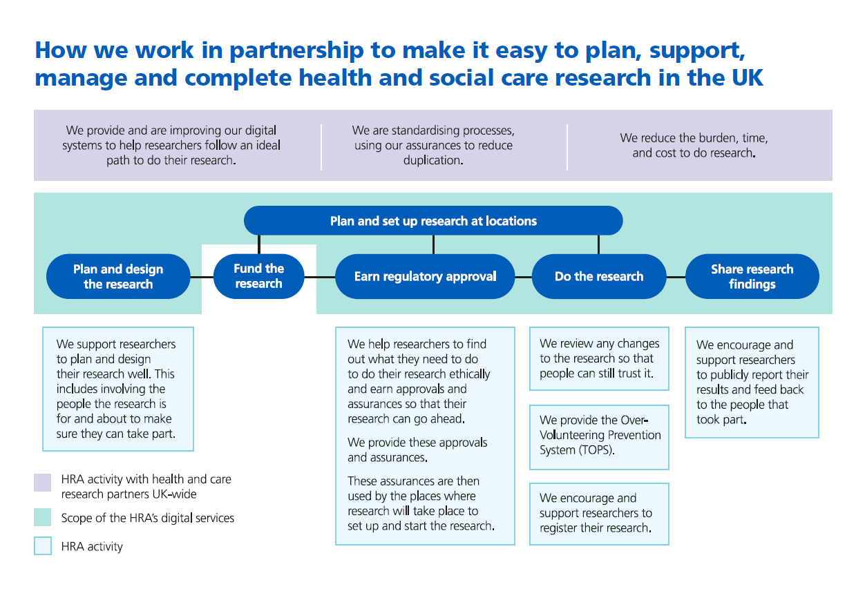 How we work in partnership to make it easy to plan, support, manage and complete health and social care research in the UK