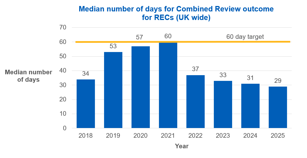 Median number of days for Combined Review outcome for RECs (UK wide) 2018 to 2025