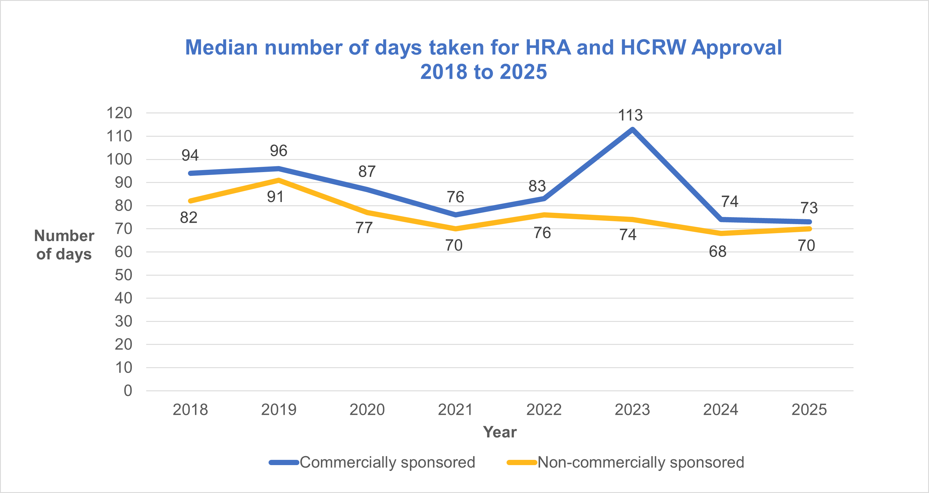 Median number of days taken for HRA and HCRW Approval 2018 to 2025