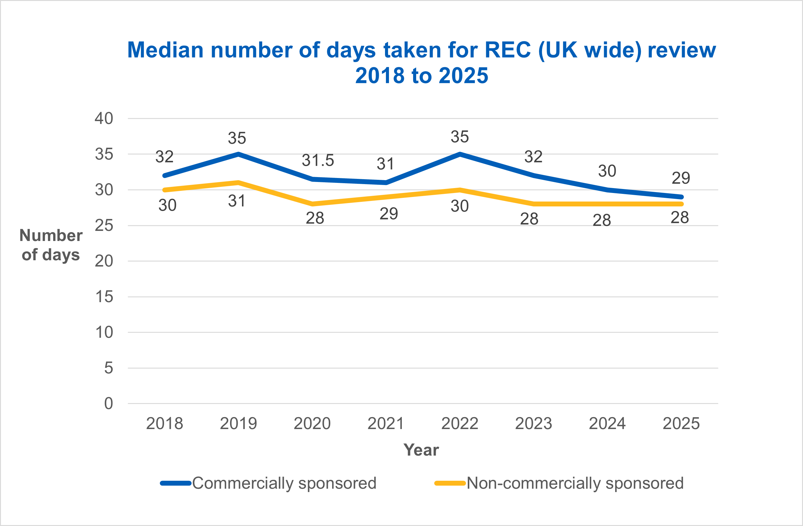 Median number of days taken for REC (UK wide) review 2018 to 2025
