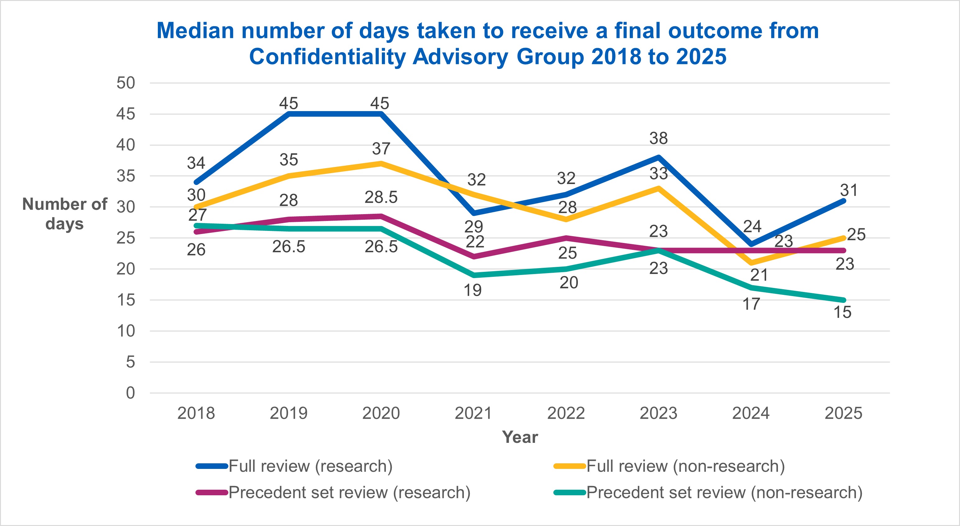 Median number of days taken to receive a final outcome from Confidentiality Advisory Group 2018 to 2025