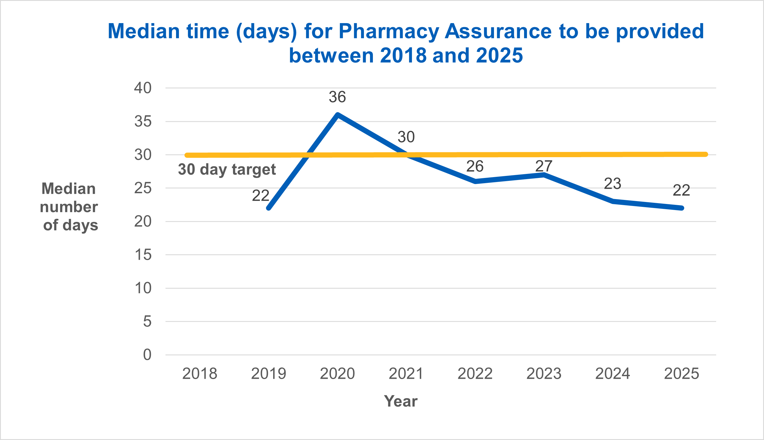 Median time (days) for Pharmacy Assurance to be provided between 2018 and 2025