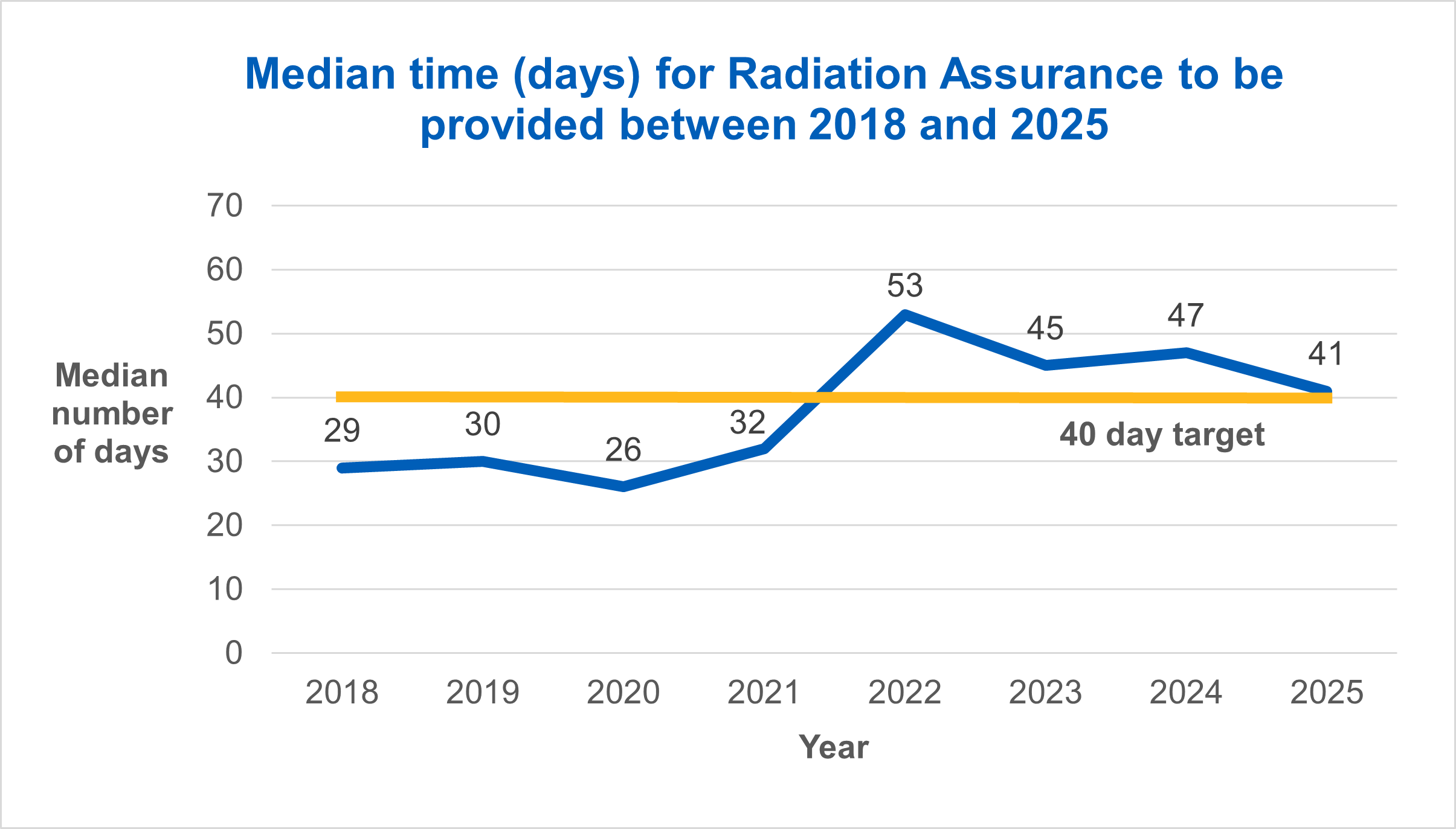 Median time (days) for Radiation Assurance to be provided between 2018 and 2025