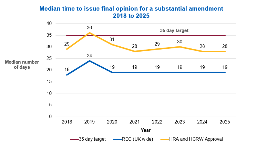 Median time to issue final opinion for a substantial amendment 2018 to 2025