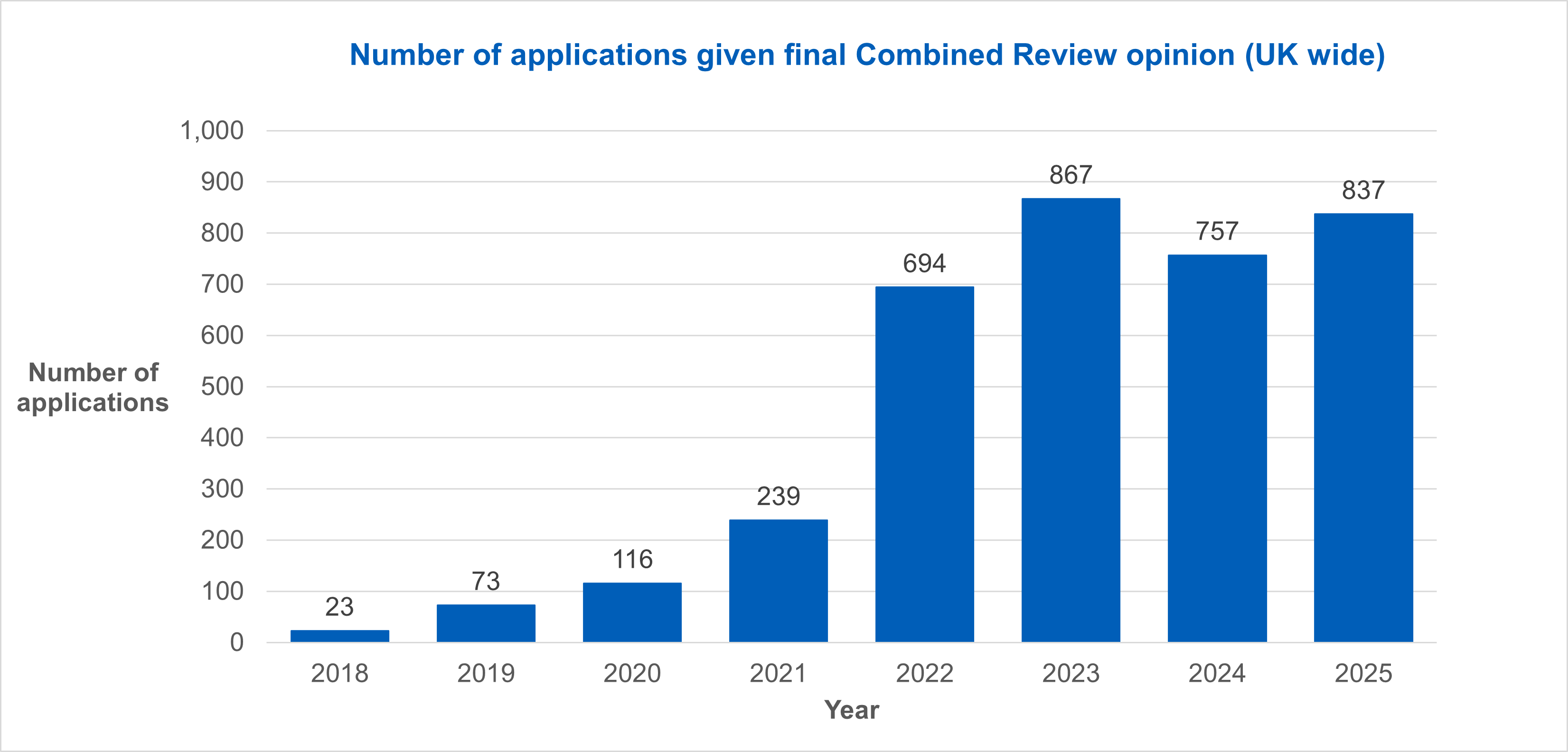 Number of applications given final Combined Review opinion (UK wide) 2018 to 2025
