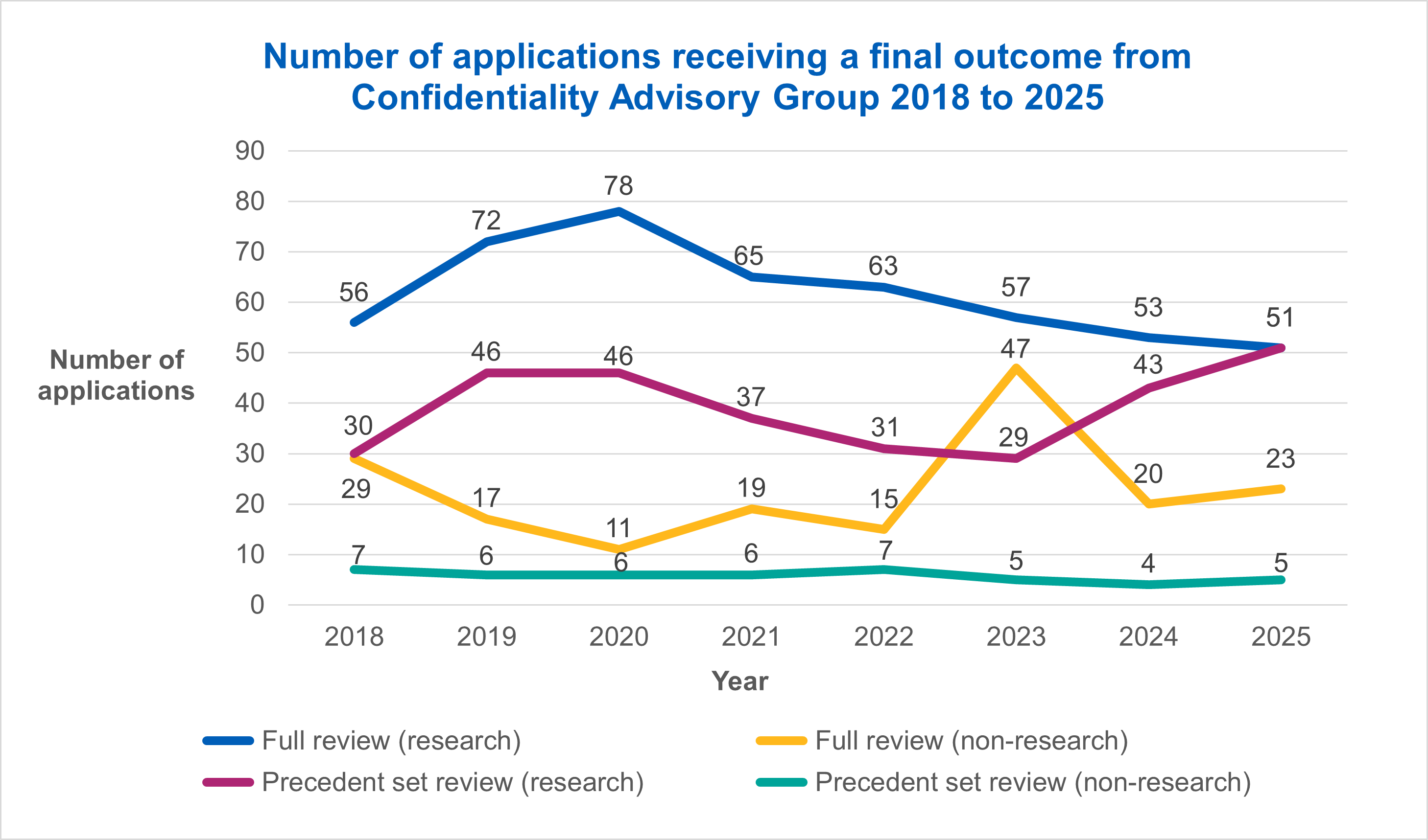 Number of applications receiving a final outcome from Confidentiality Advisory Group 2018 to 2025