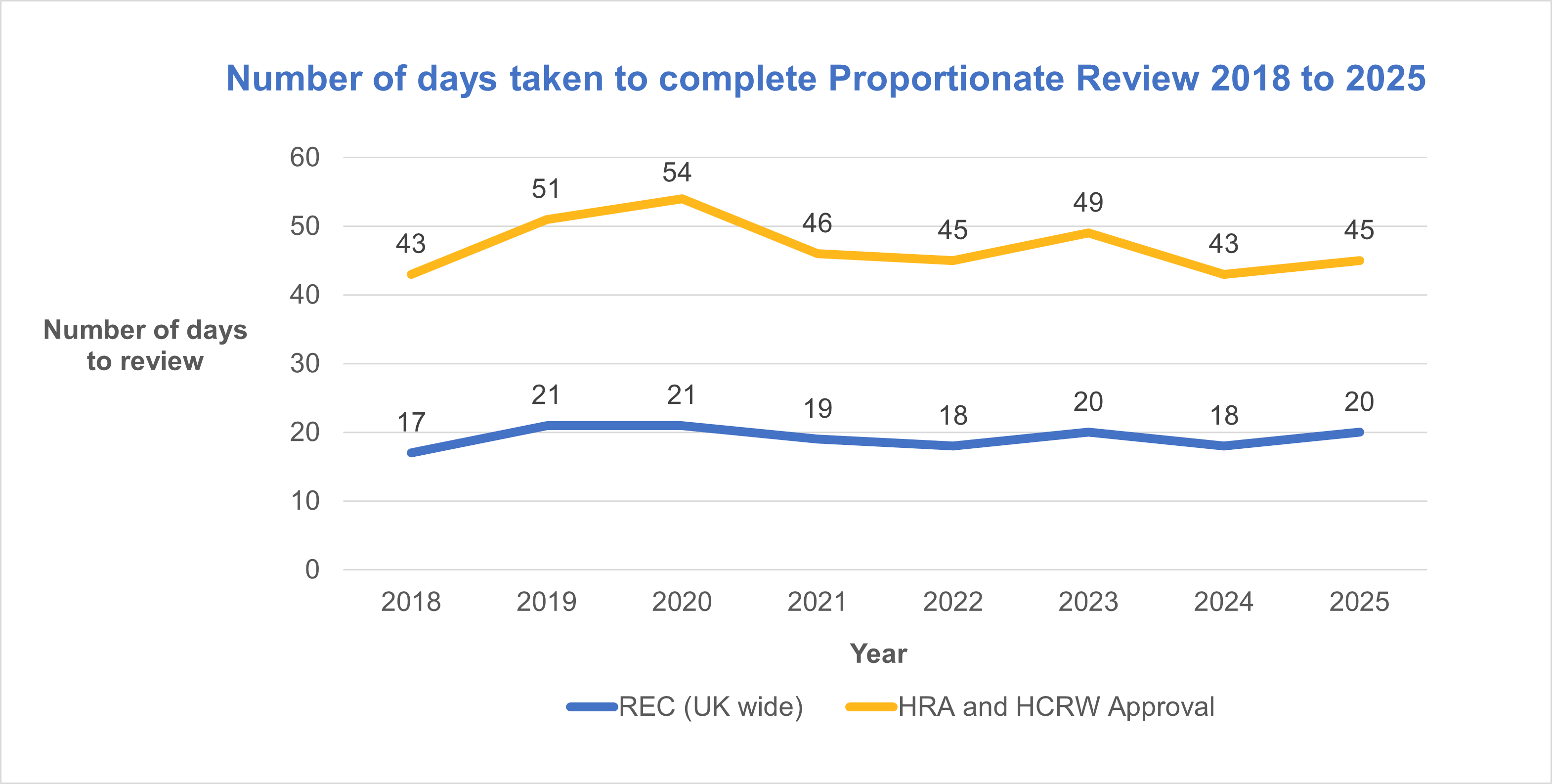 Number of days taken to complete Proportionate Review 2018 to 2025