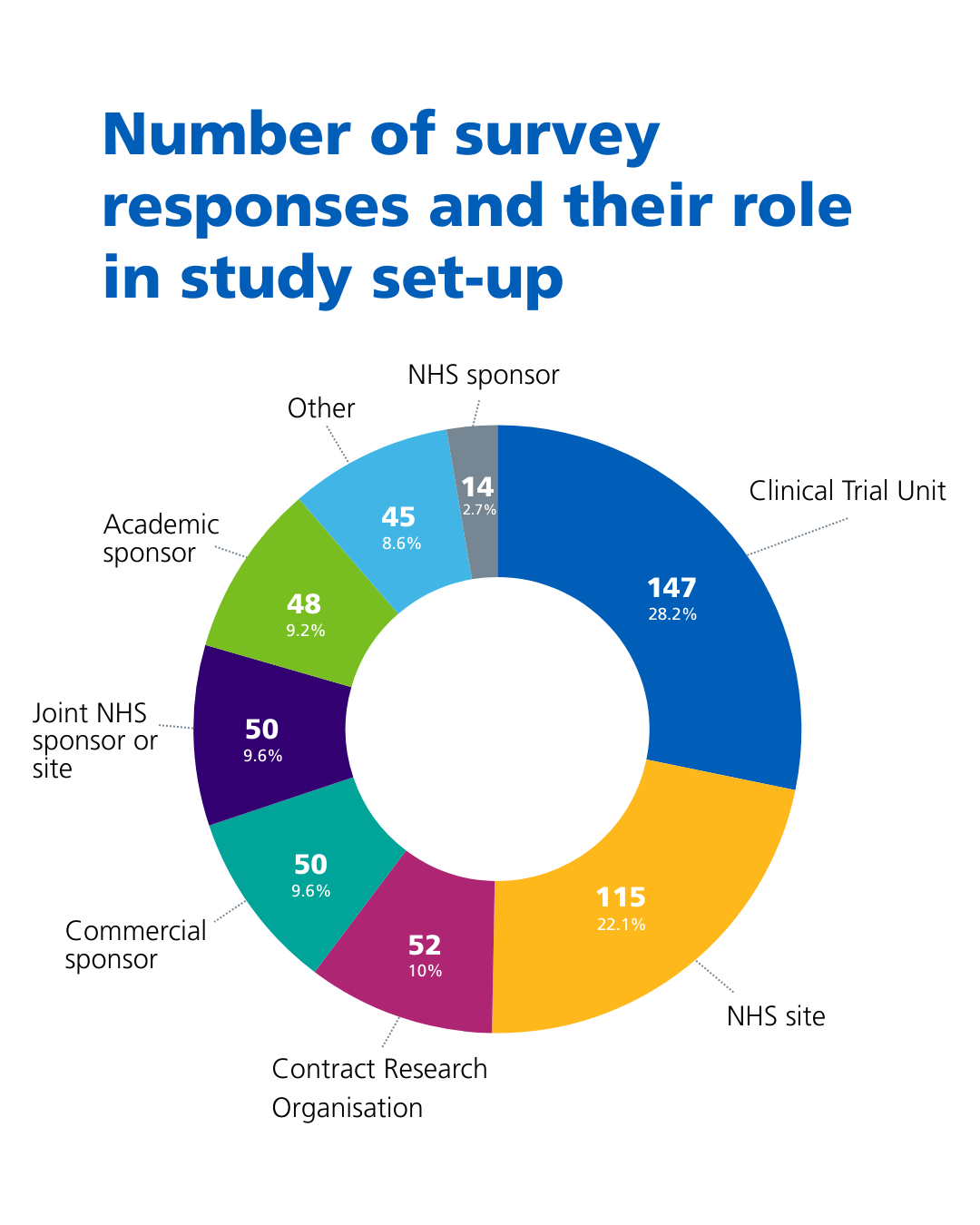Number of survey responses and their role in study set-up