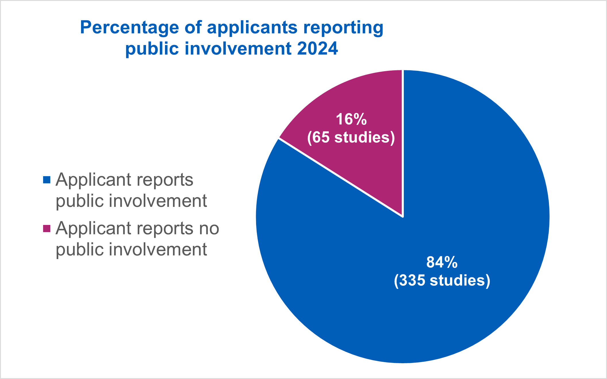Percentage of applicants reporting public involvement 2024
