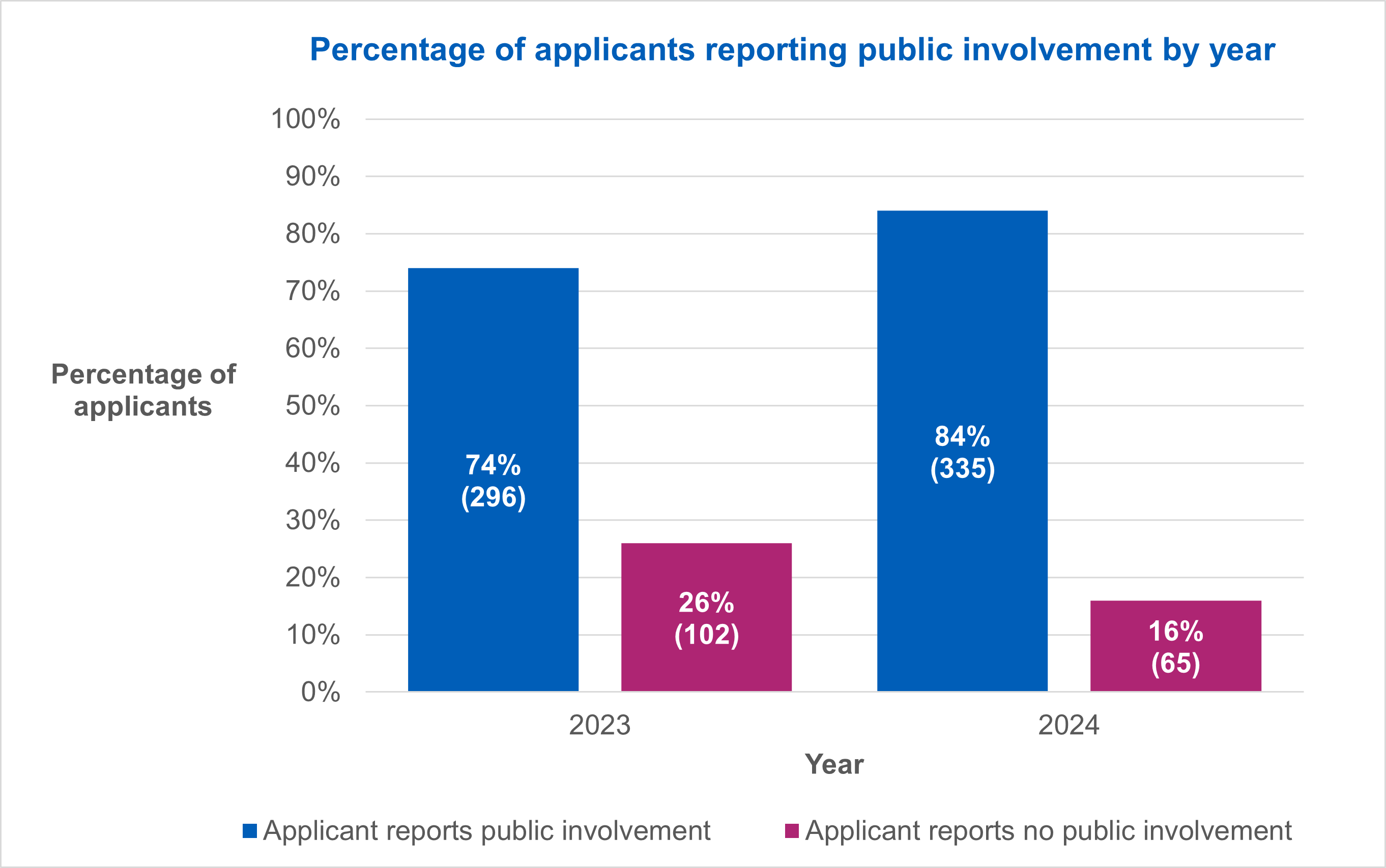 Percentage of applicants reporting public involvement by year