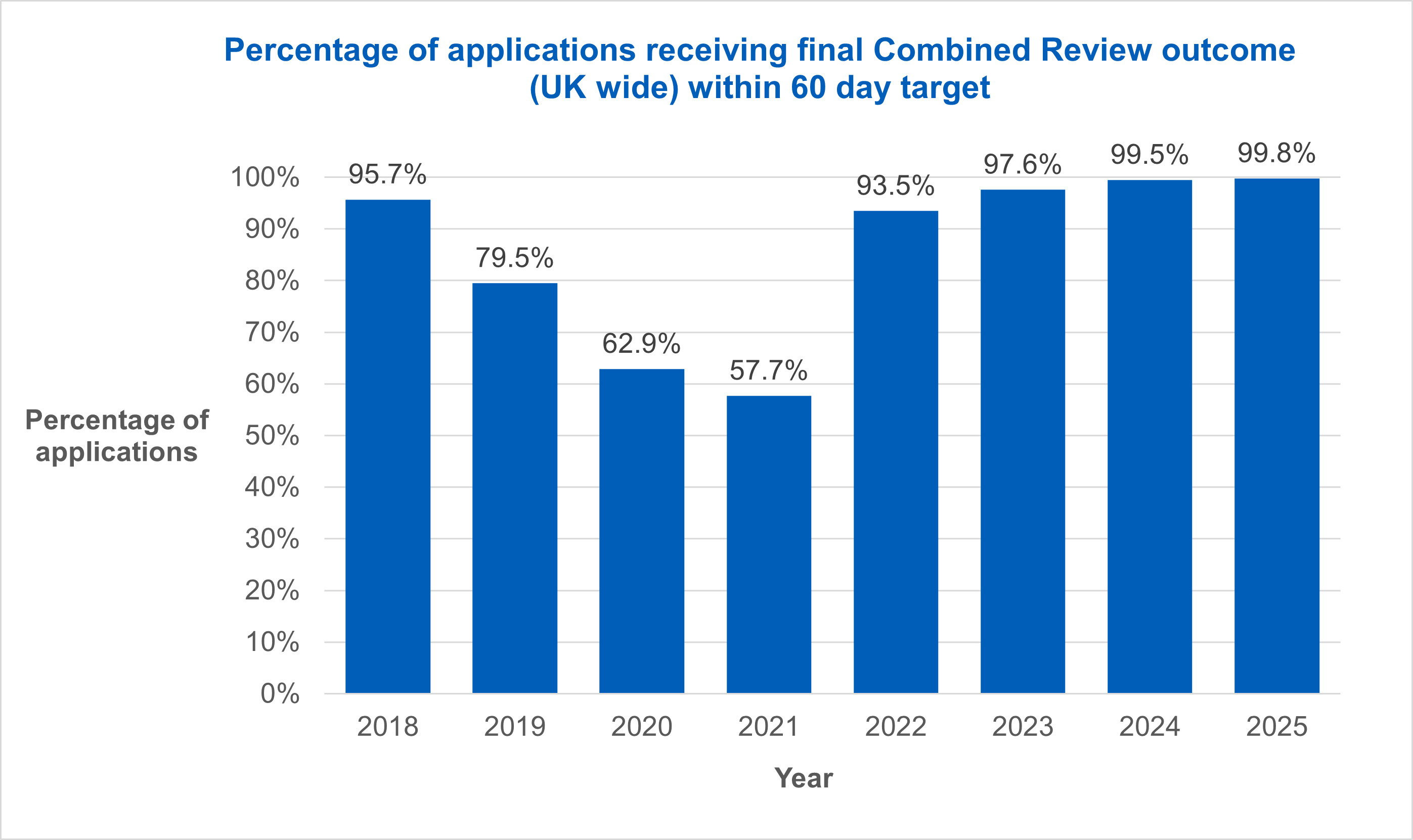 Percentage of applications receiving final Combined Review outcome (UK wide) within 60 day target