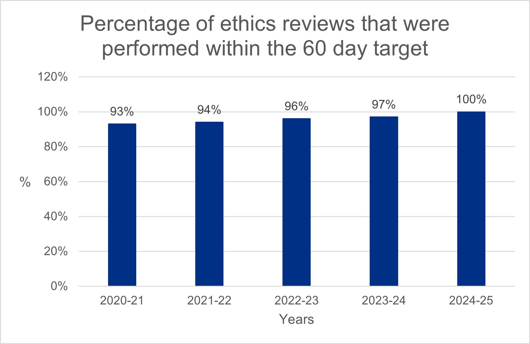 Percentage of ethics reviews