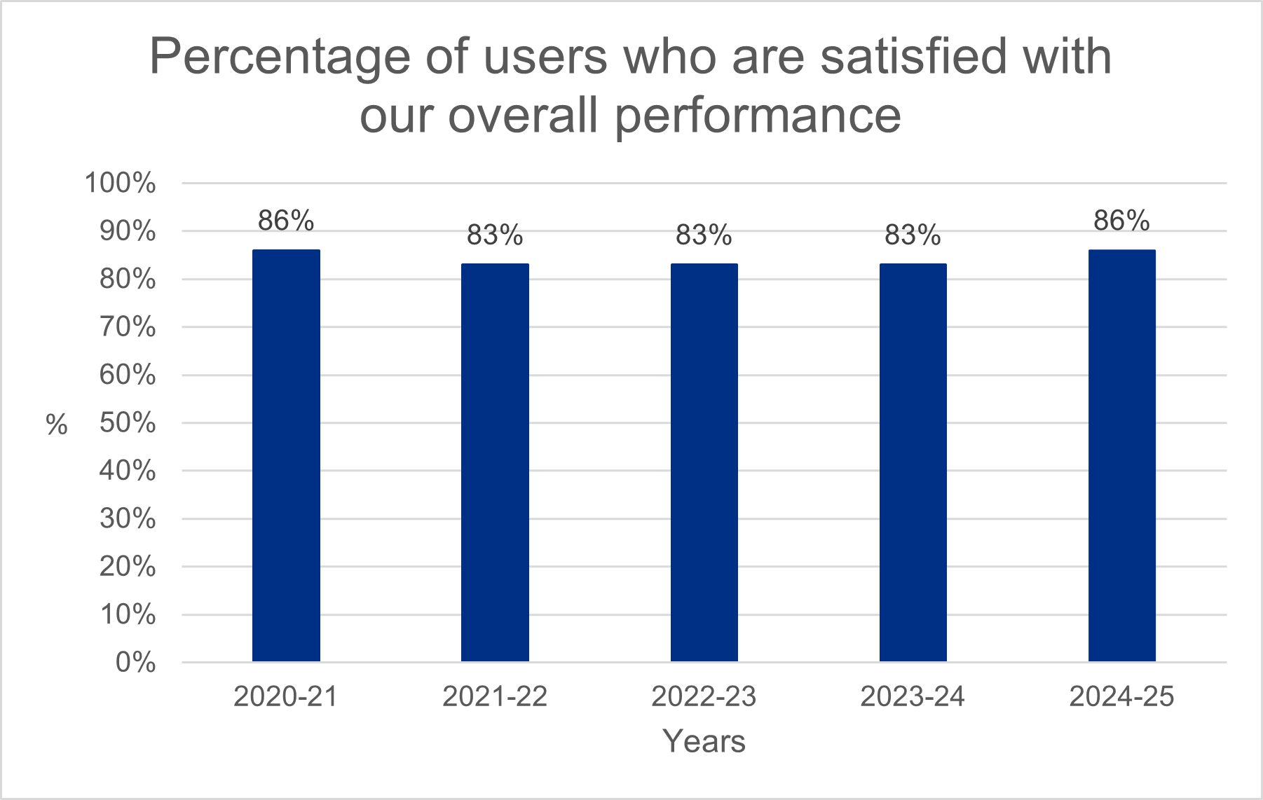 Percentage of users who are satisfied with our overall performance