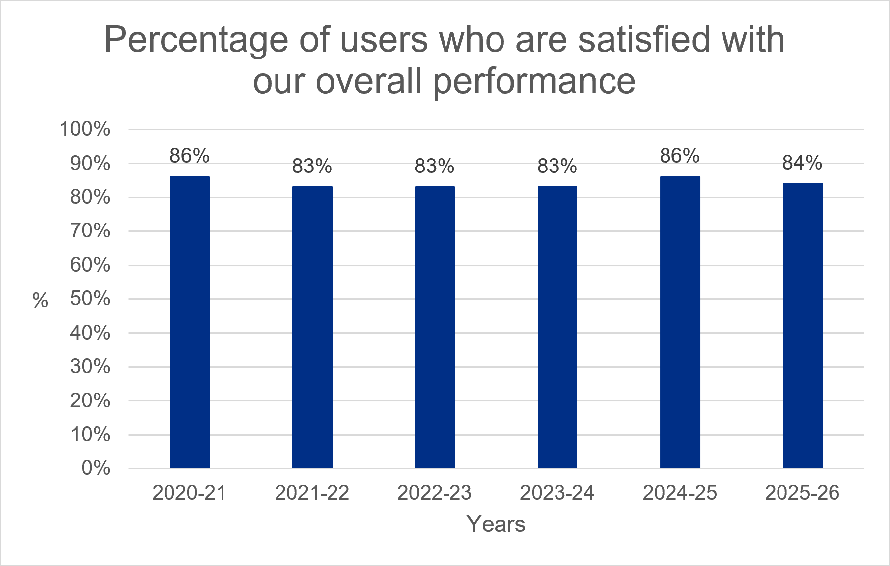 Percentage of users who are satisfied with our overall performance graph
