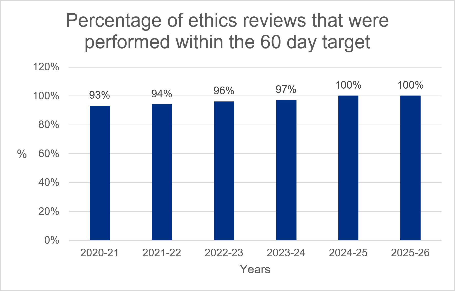 This graph shows the percentage of ethics reviews that were performed within the 60 day target.