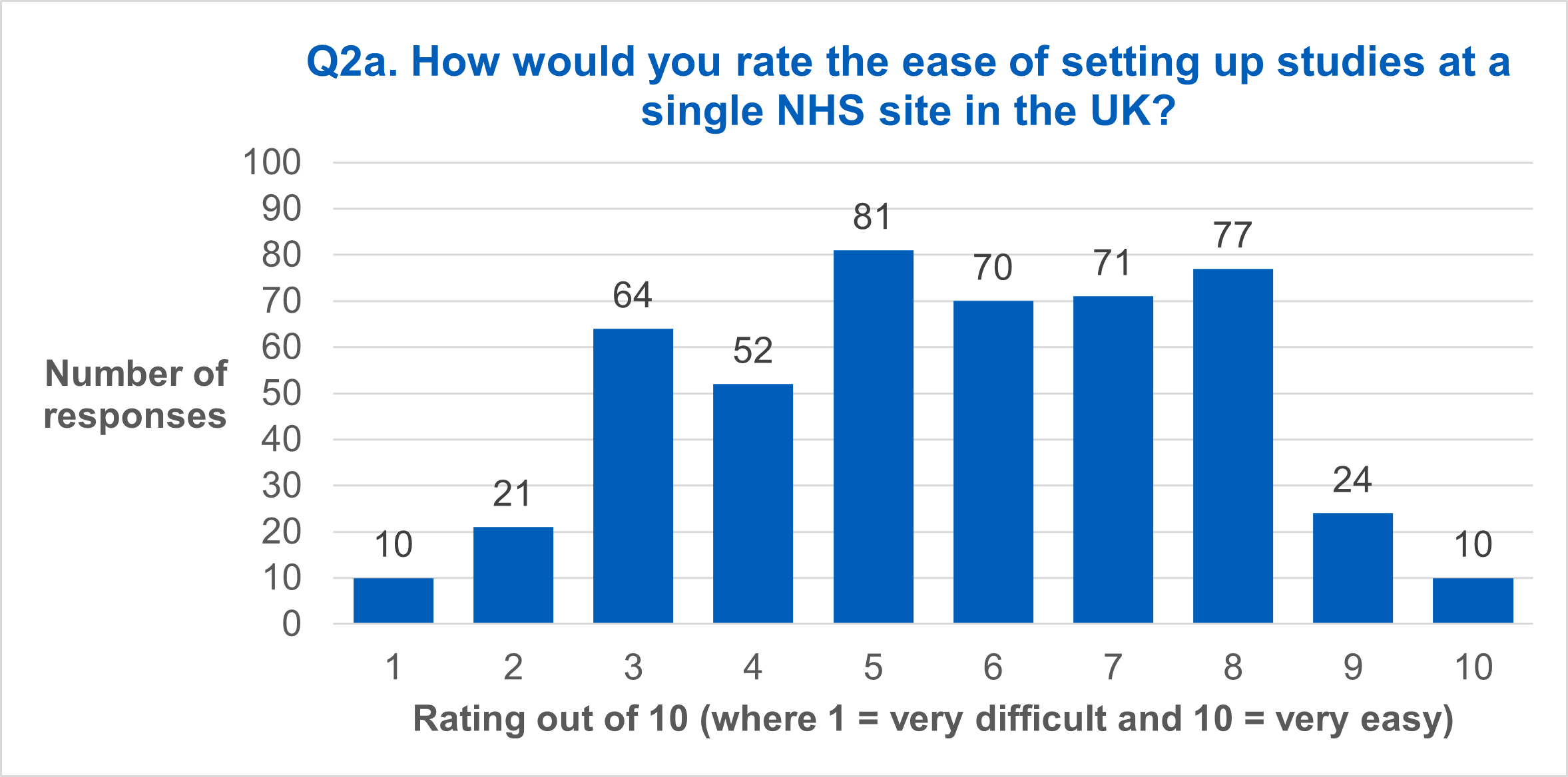Q2a. How would you rate the ease of setting up studies at a single NHS site in the UK
