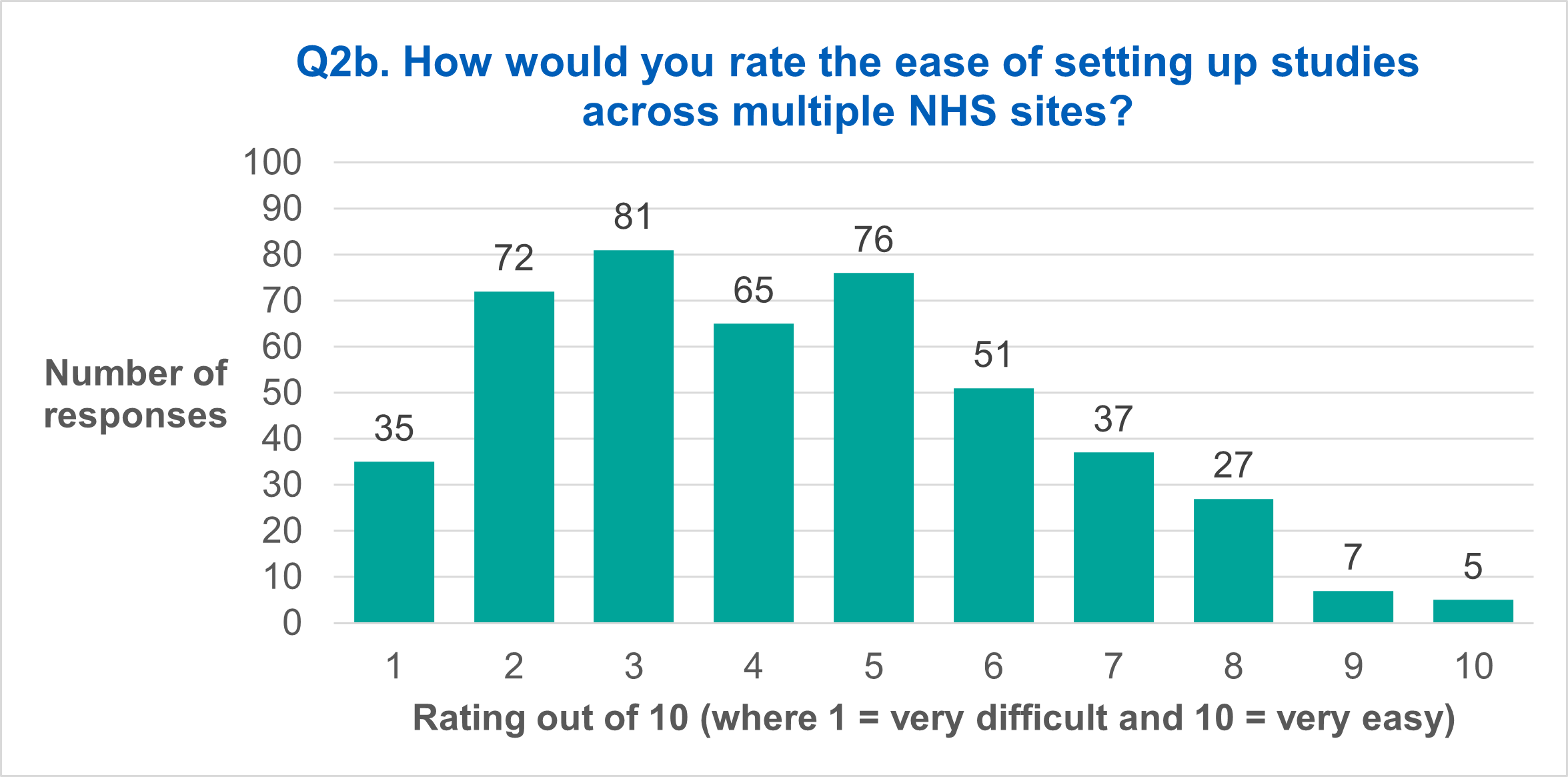 Q2b. How would you rate the ease of setting up studies across multiple NHS sites