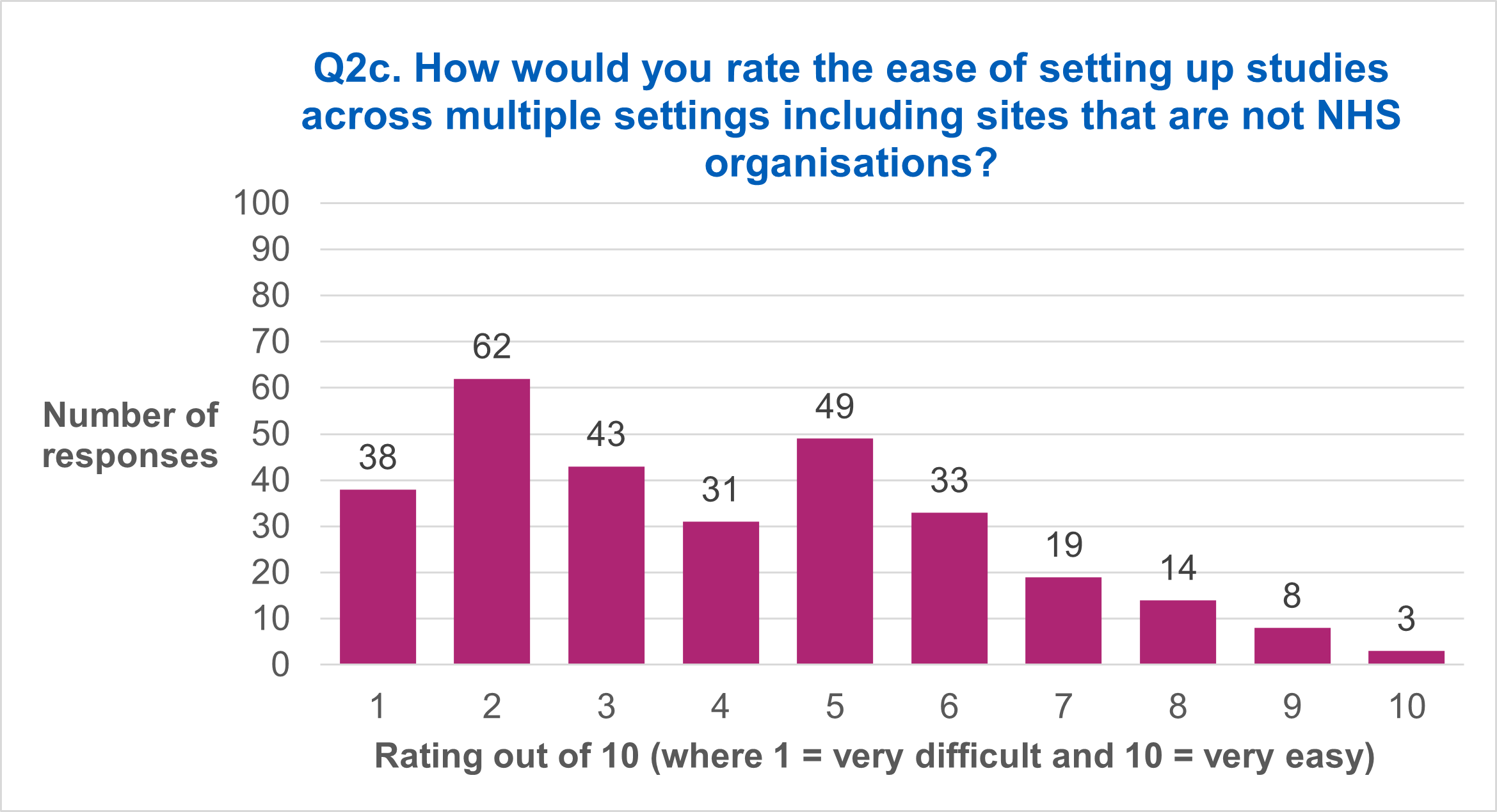Q2c. How would you rate the ease of setting up studies across multiple settings including sites that are not NHS organisations