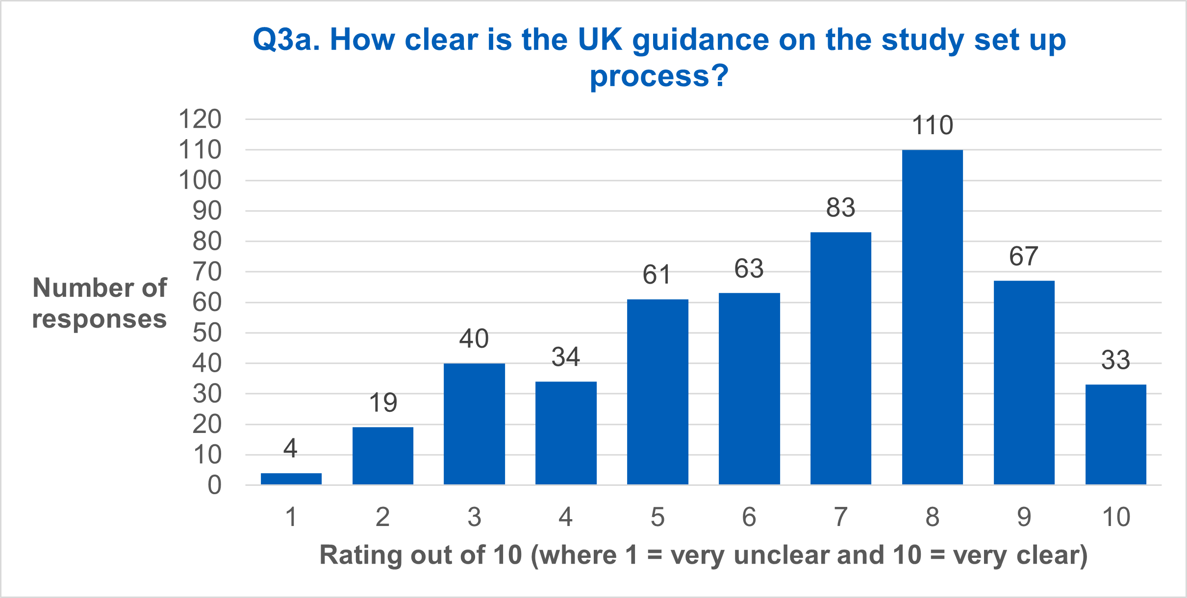 Q3a. How clear is the UK guidance on the study set up process