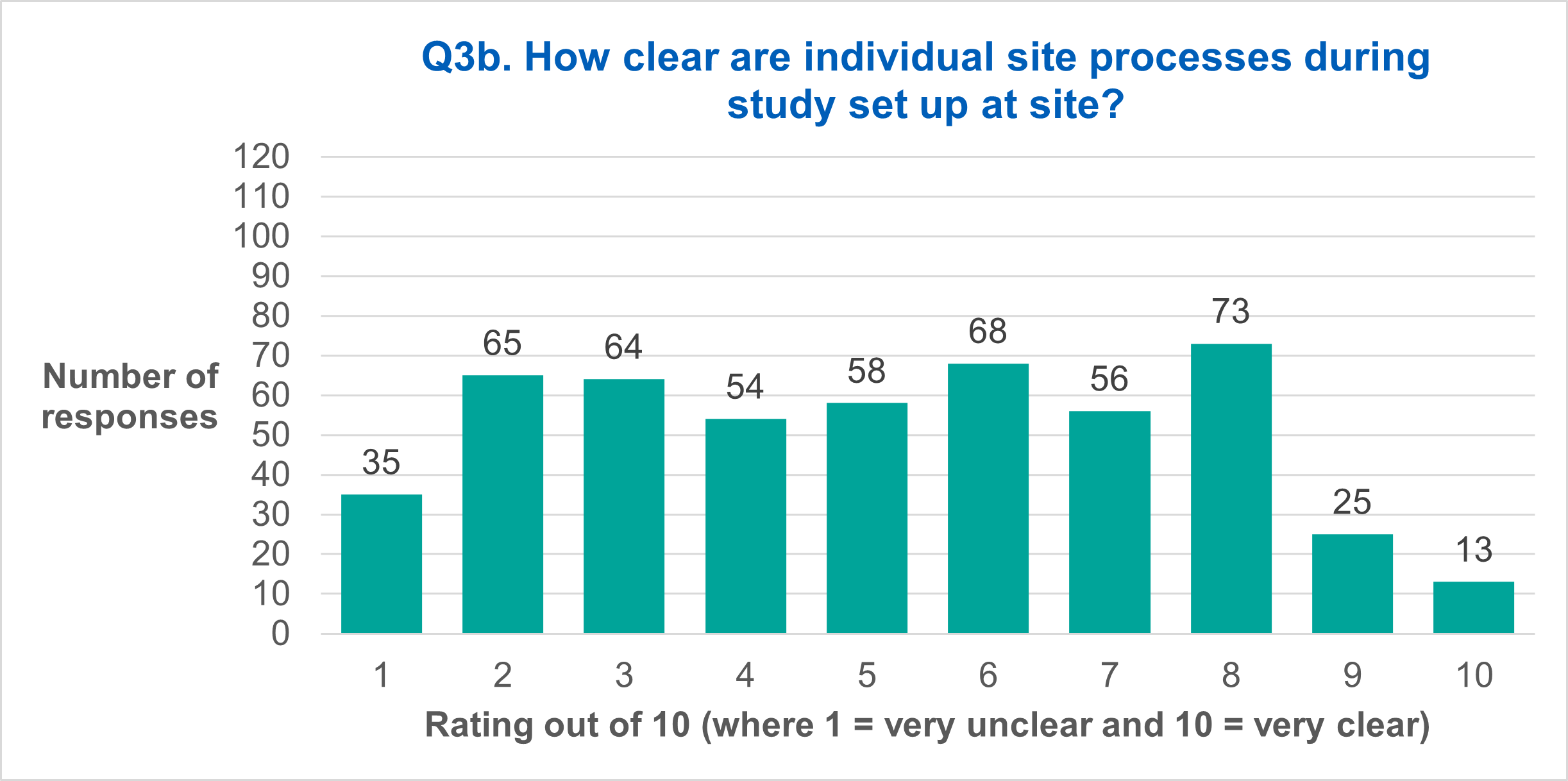 Q3b. How clear are individual site processes during study set up at site