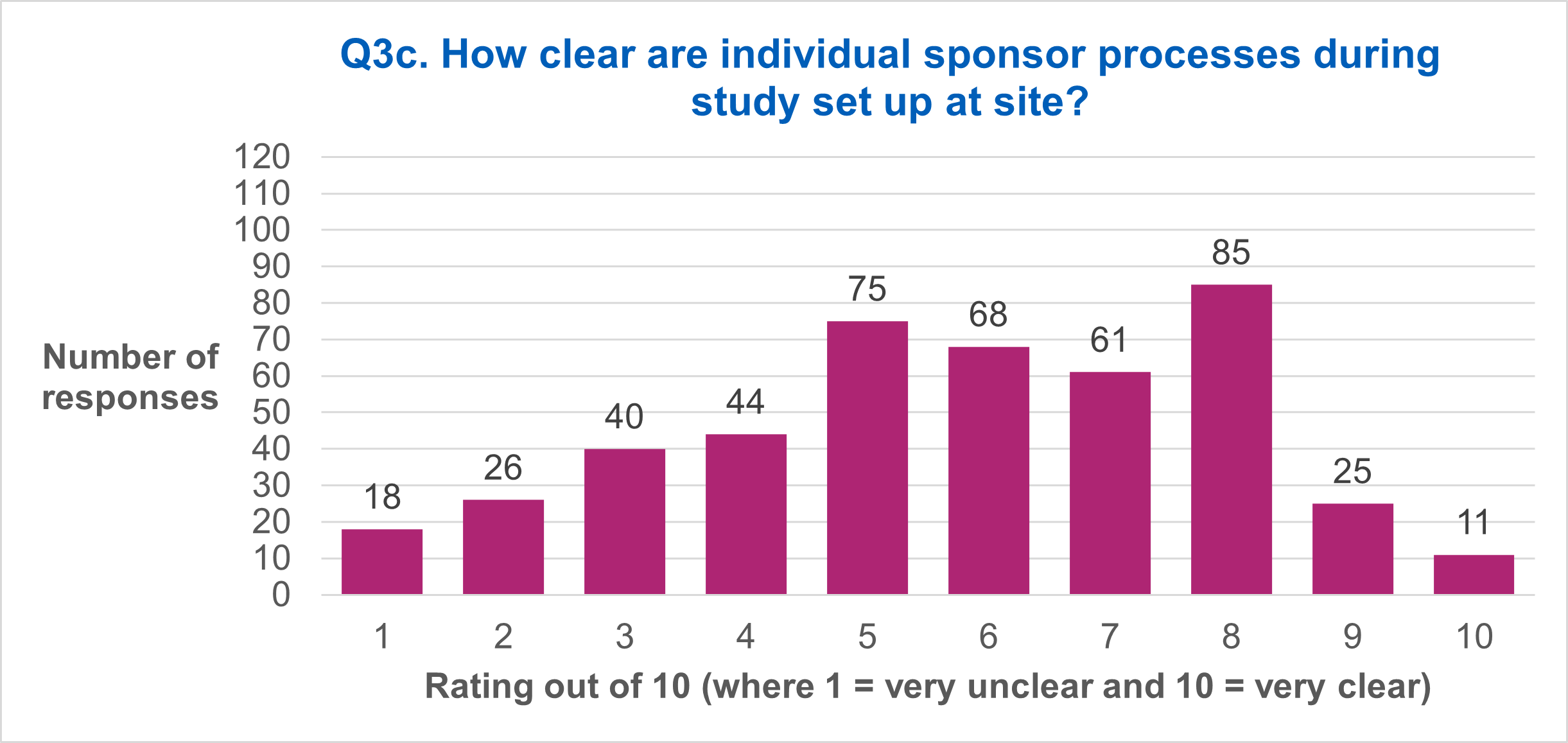 Q3c. How clear are individual sponsor processes during study set up at site