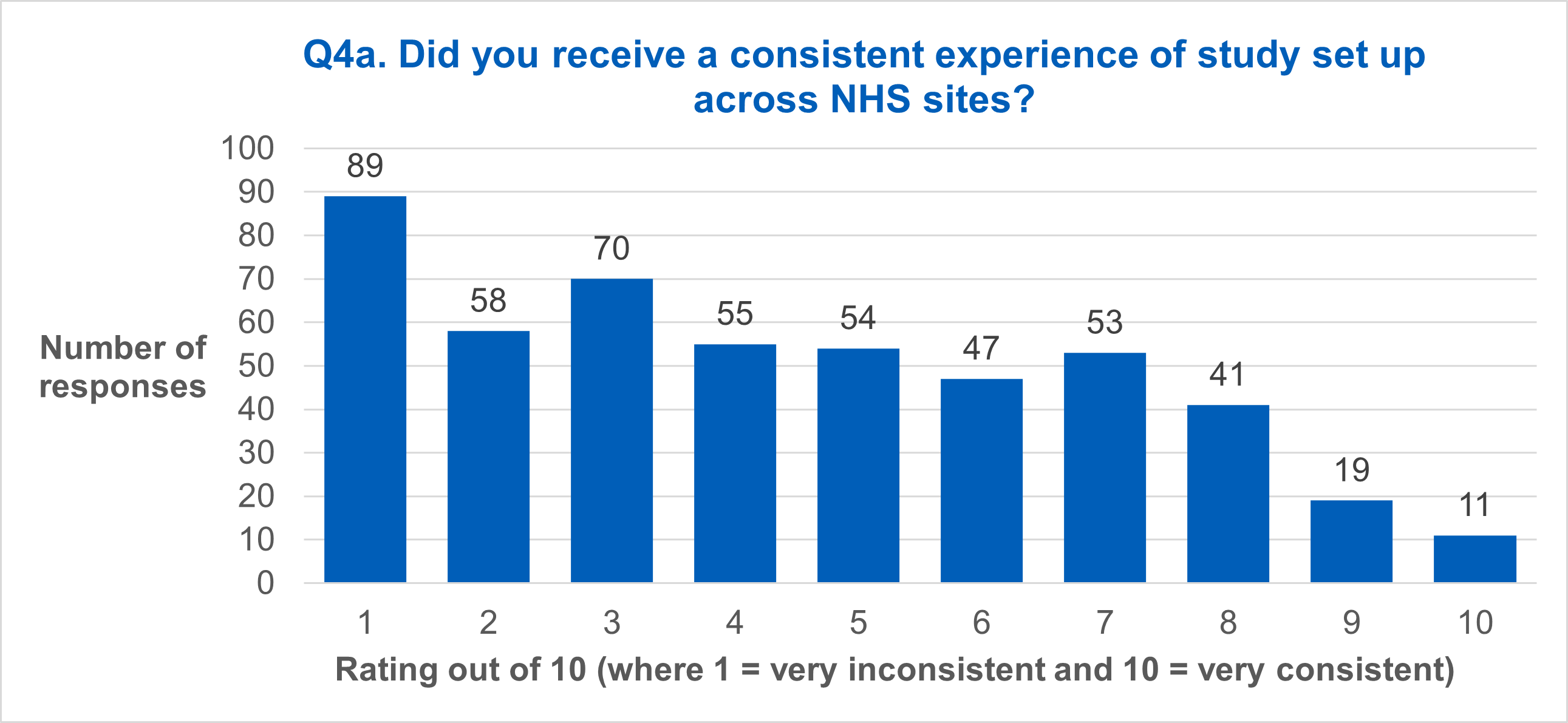 Q4a. Did you receive a consistent experience of study set up across NHS sites
