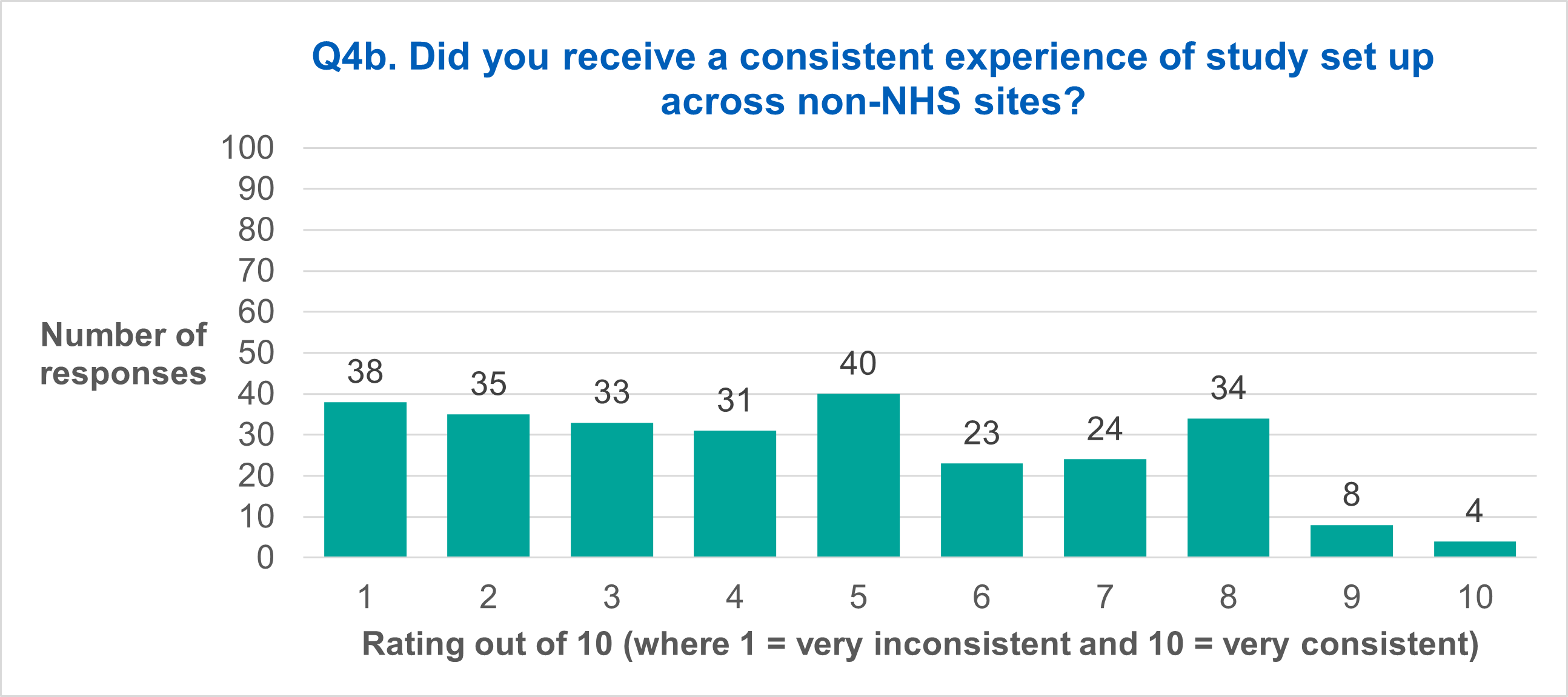 Q4b. Did you receive a consistent experience of study set up across non-NHS sites