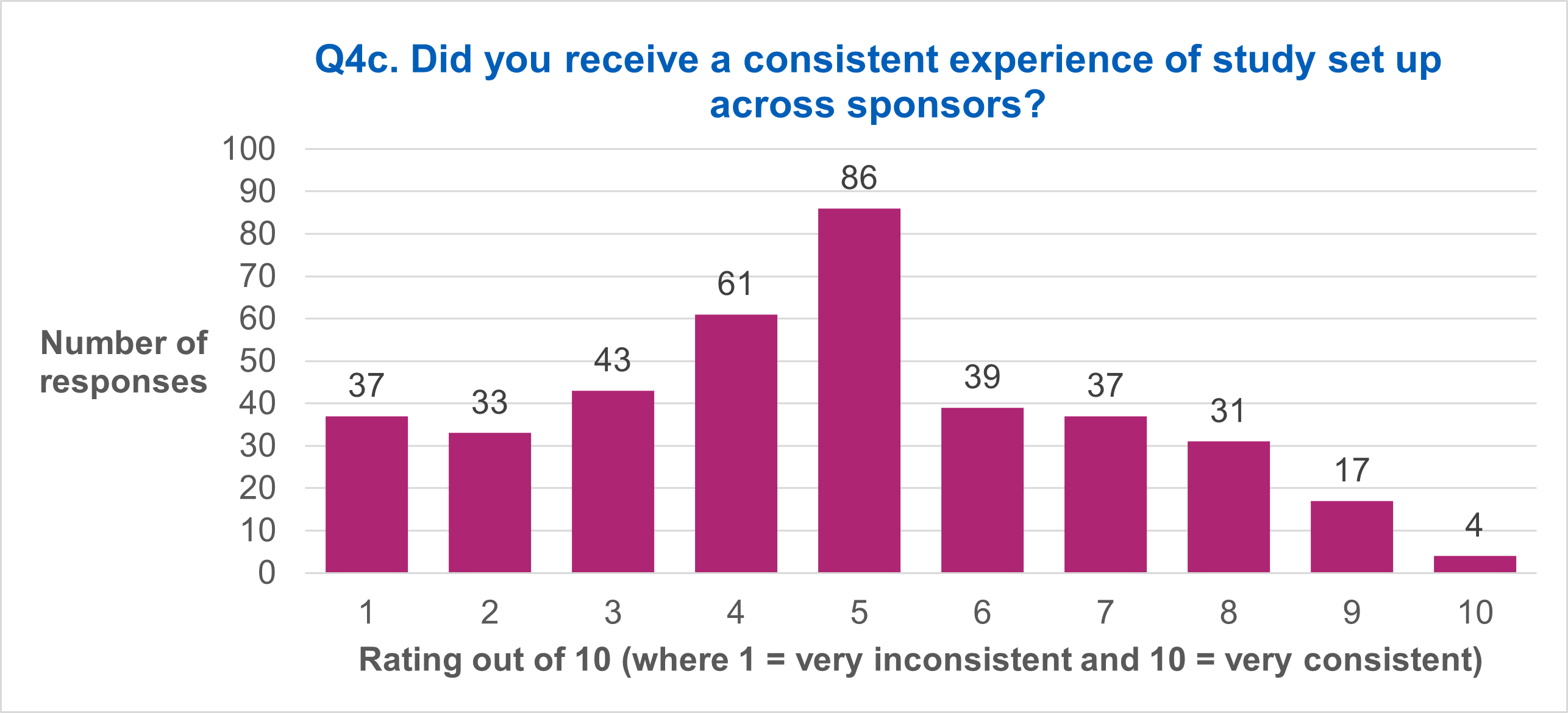 Q4c. Did you receive a consistent experience of study set up across sponsors