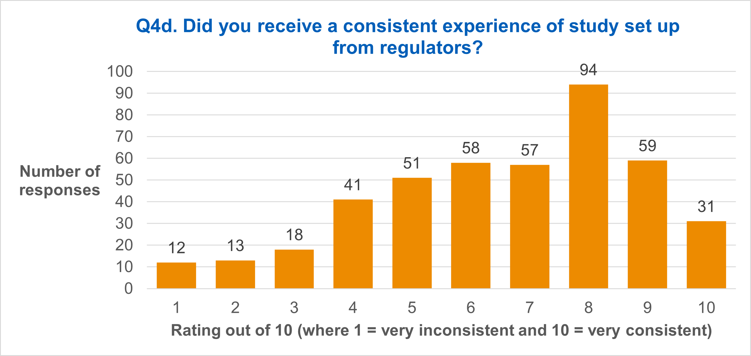 Q4d. Did you receive a consistent experience of study set up from regulators