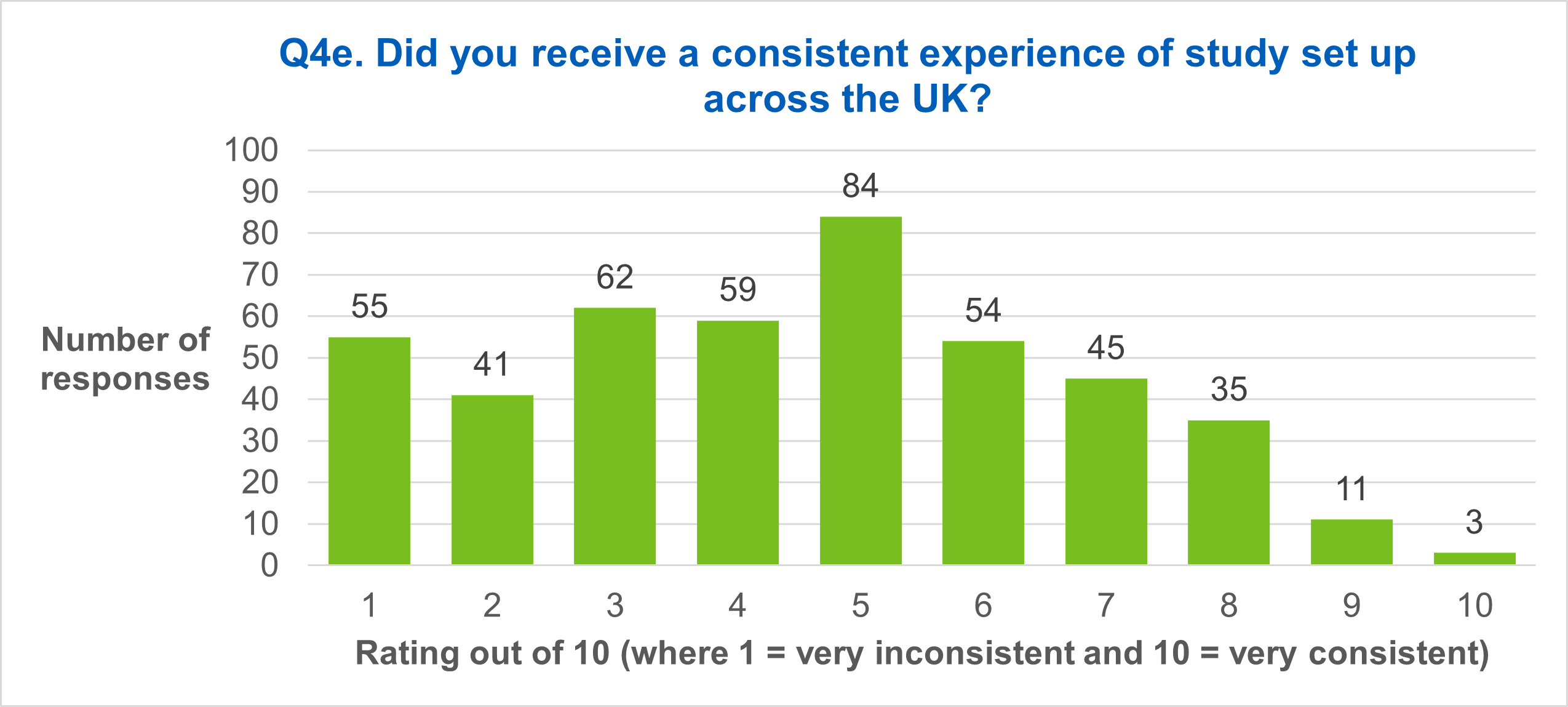 Q4e. Did you receive a consistent experience of study set up across the UK