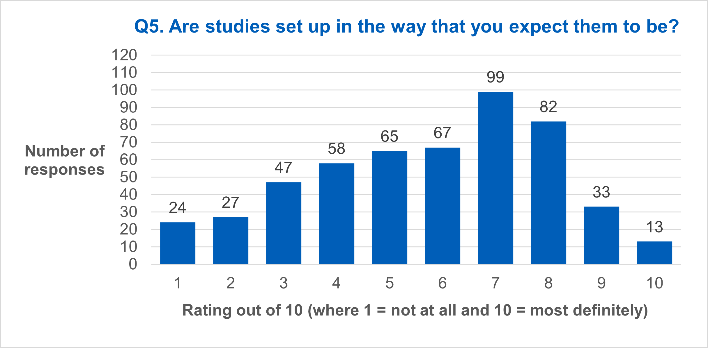 Q5. Are studies set up in the way that you expect them to be