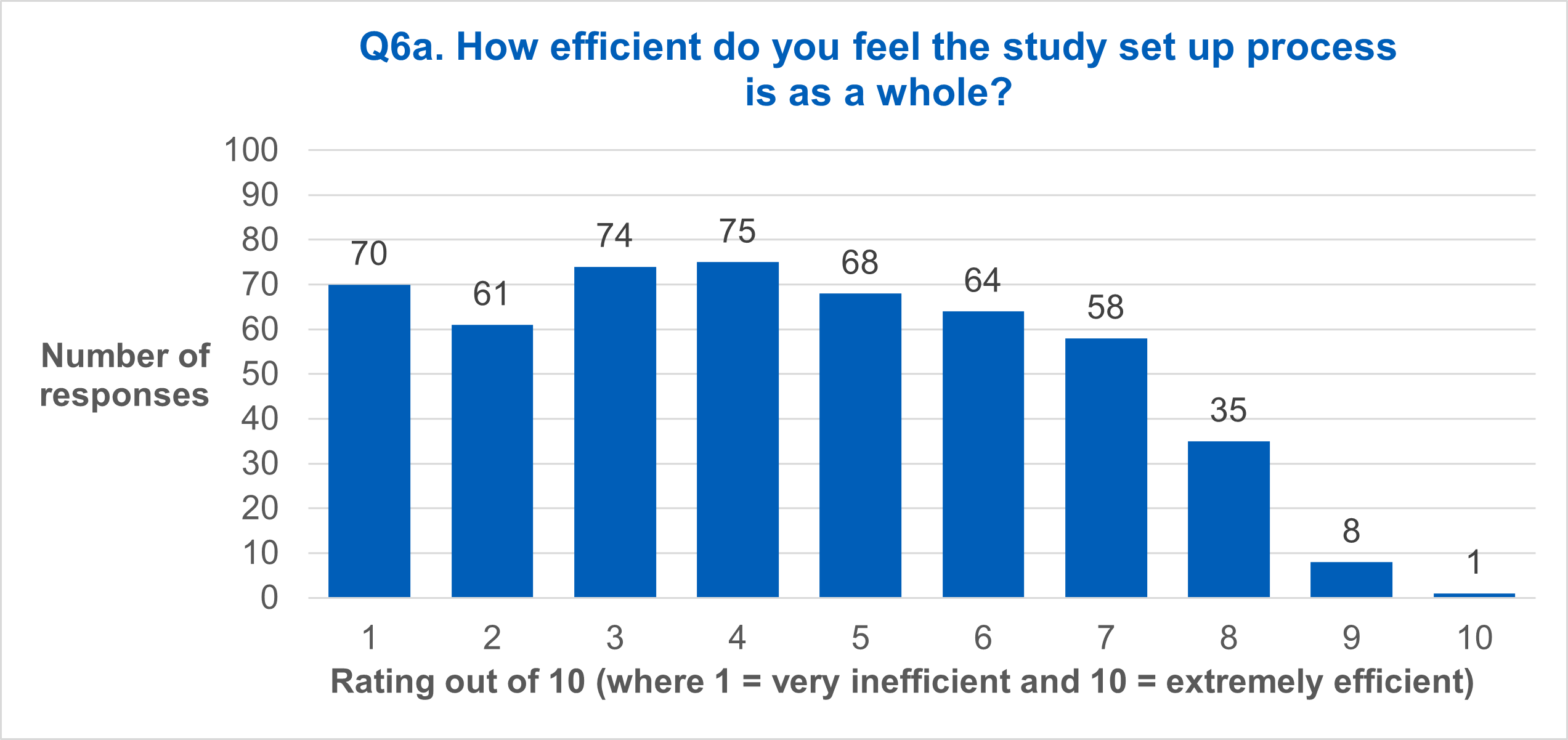 Q6a. How efficient do you feel the study set up process is as a whole