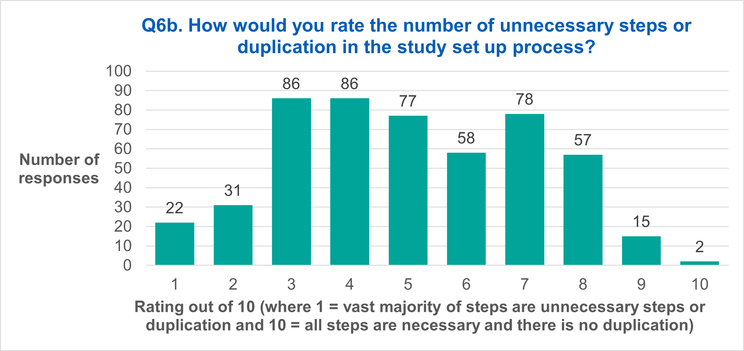 Q6b. How would you rate the number of unnecessary steps or duplication in the study set up process