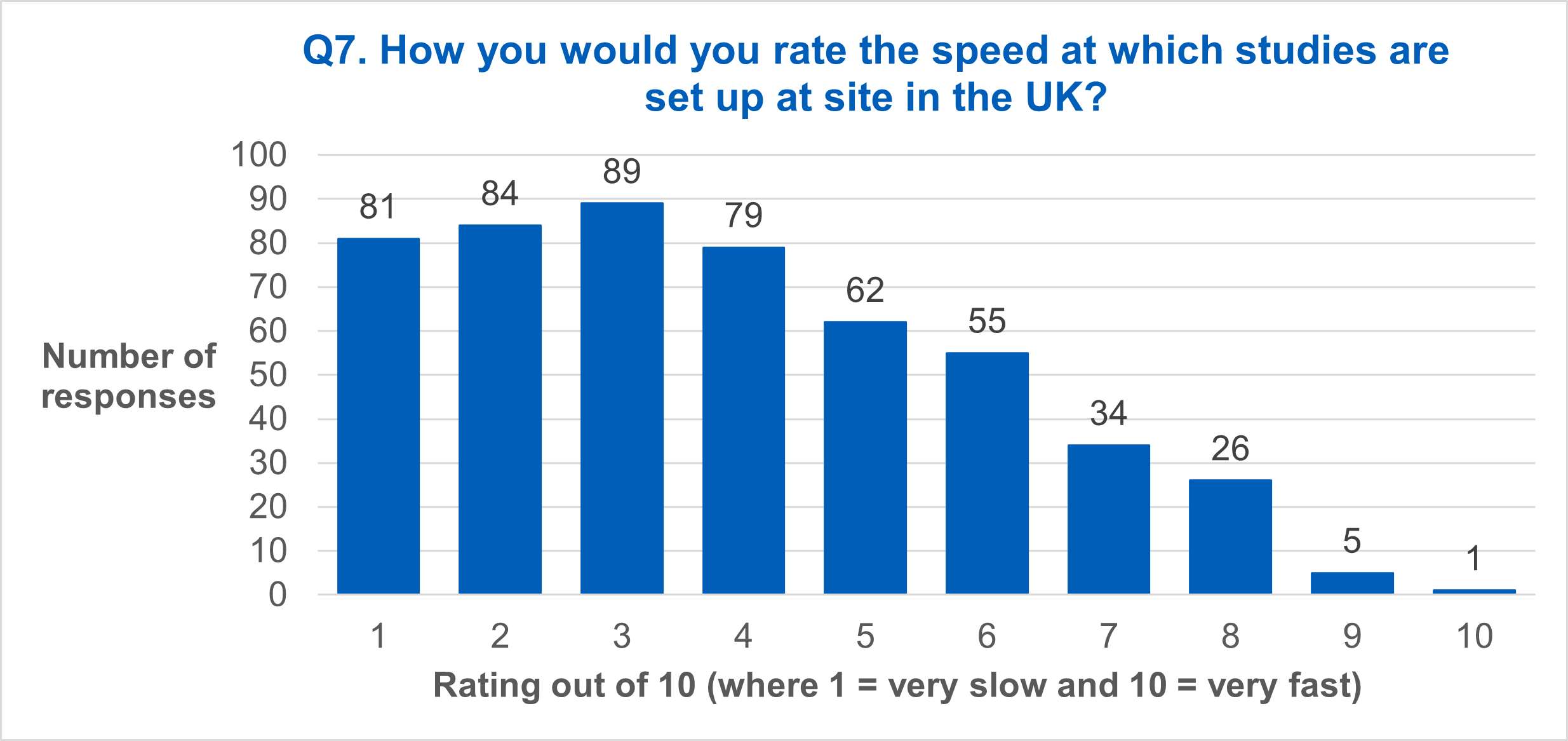 Q7. How you would you rate the speed at which studies are set up at site in the UK