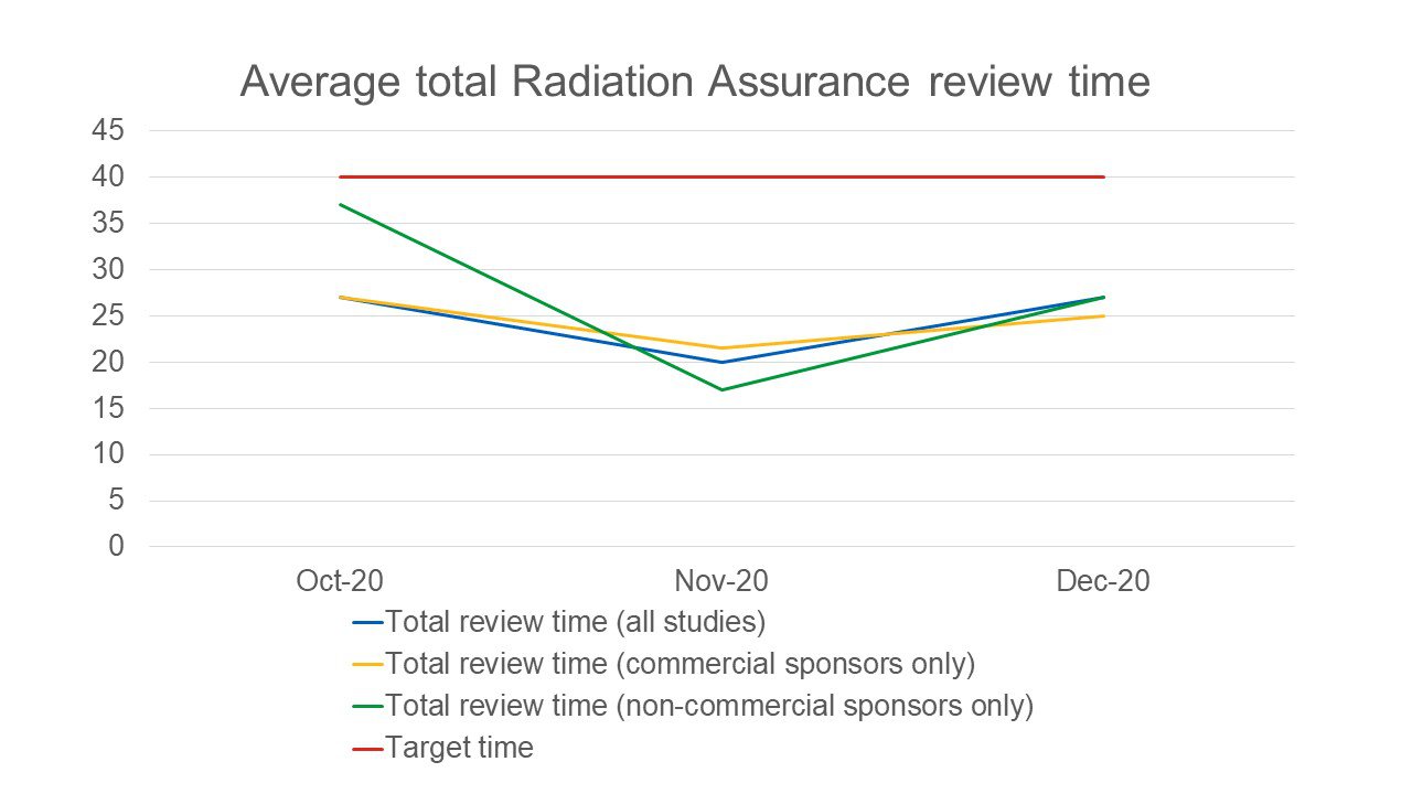 Radiation Assurance Average Total Review Time Oct-Dec 2020.jpg