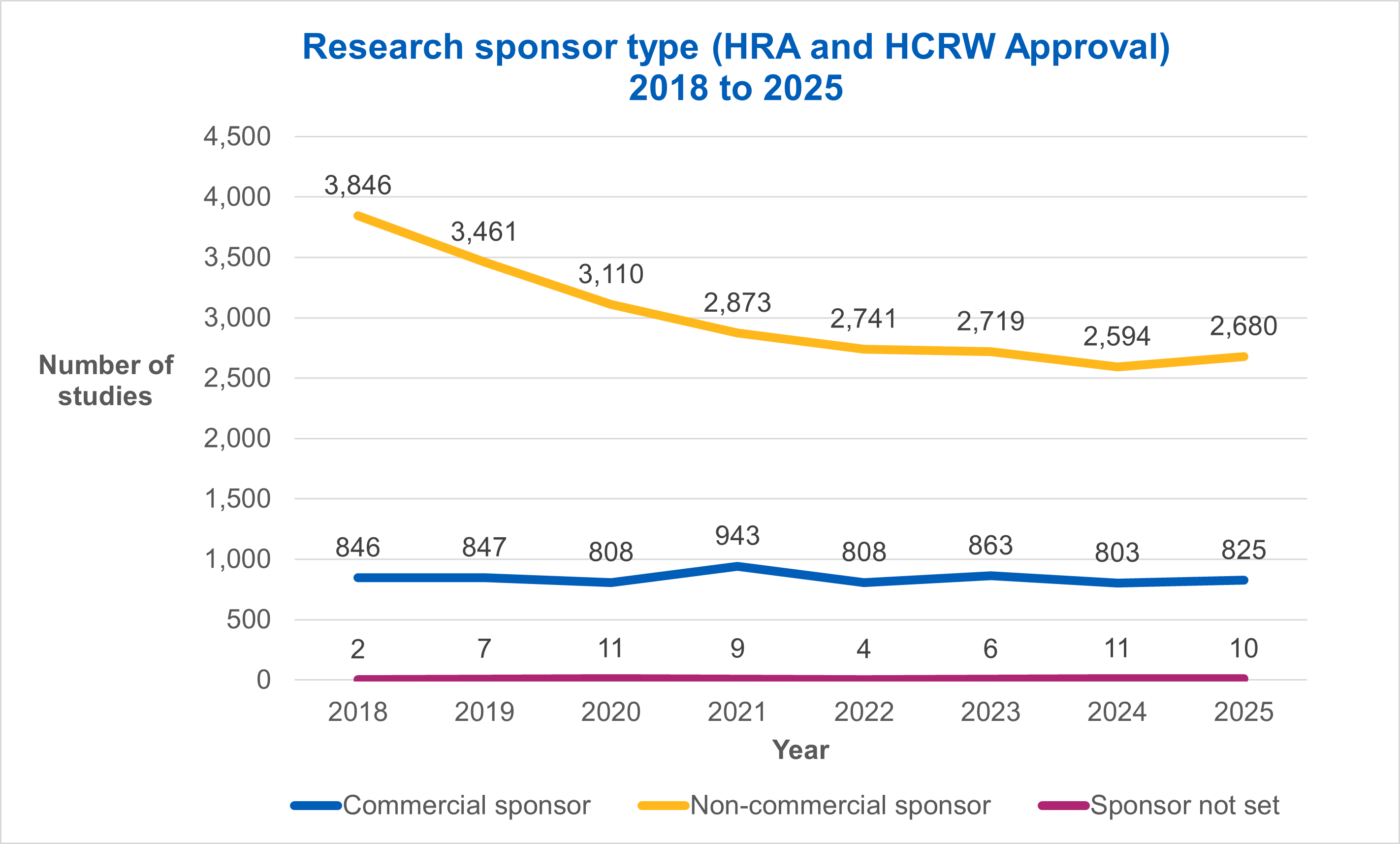 Research sponsor type (HRA and HCRW Approval) 2018 to 2025