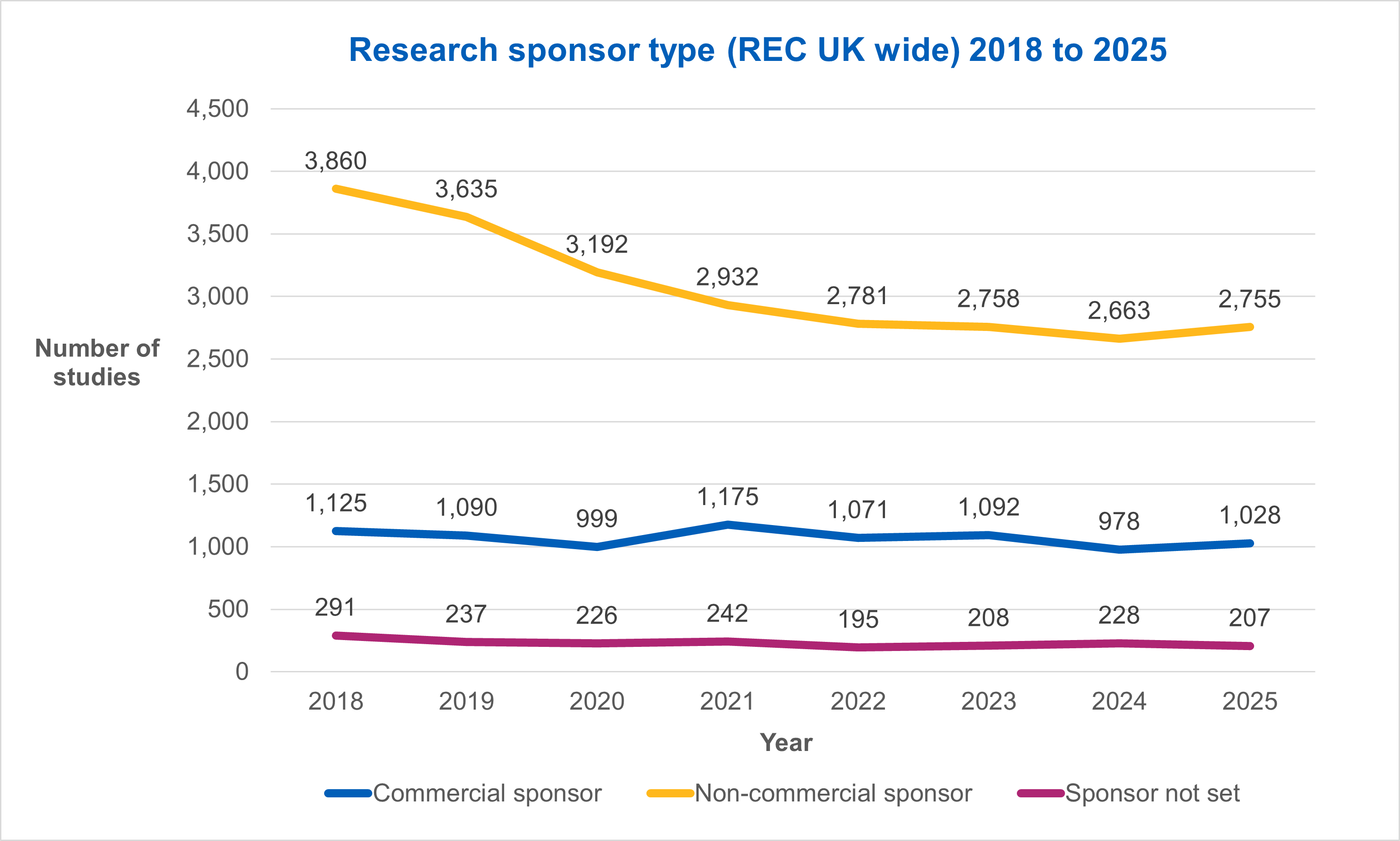Research sponsor type (REC UK wide) 2018 to 2025
