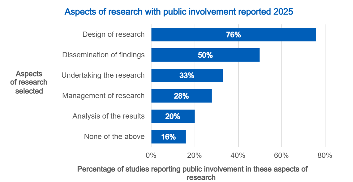 Aspects of research with PI reported