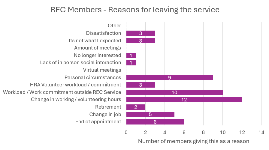REC members reason for leaving service