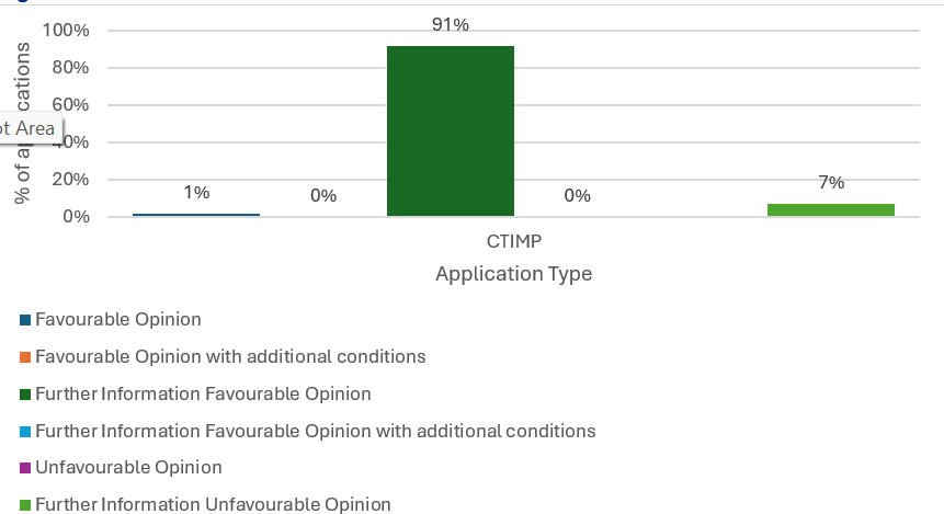 Decisions at full review - CTIMP