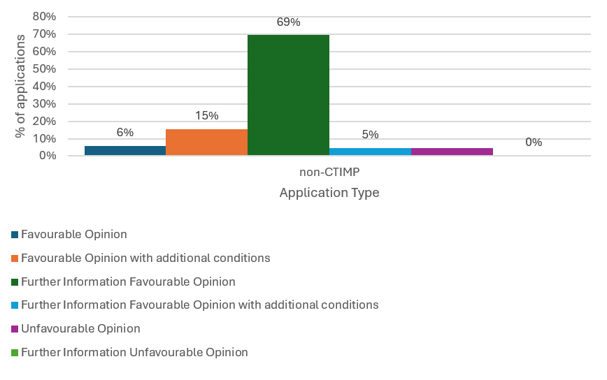 Decisions at full review - non CTIMP