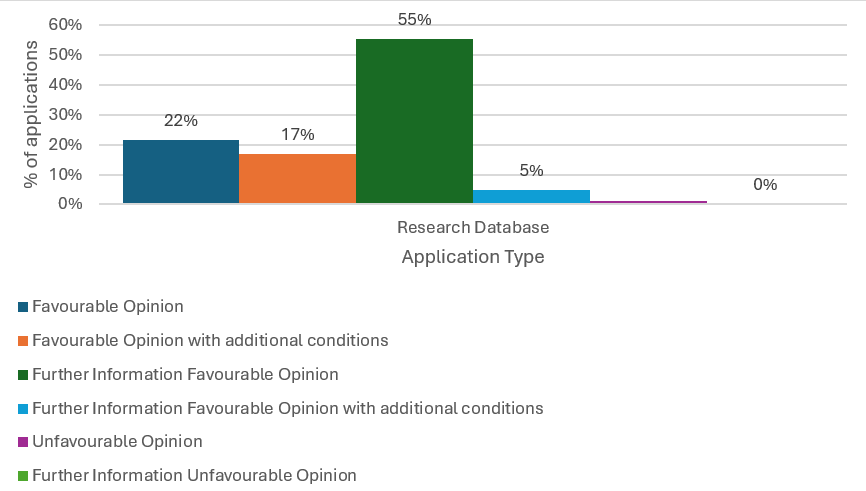 Decisions at full review - research database