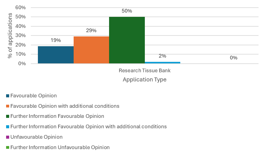 Decisions at full review - research tissue banks