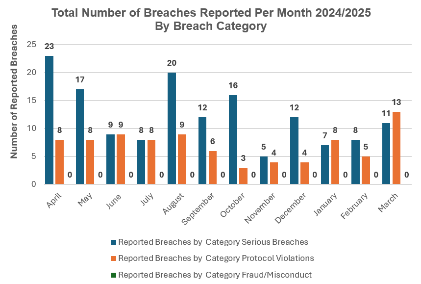 Breaches
