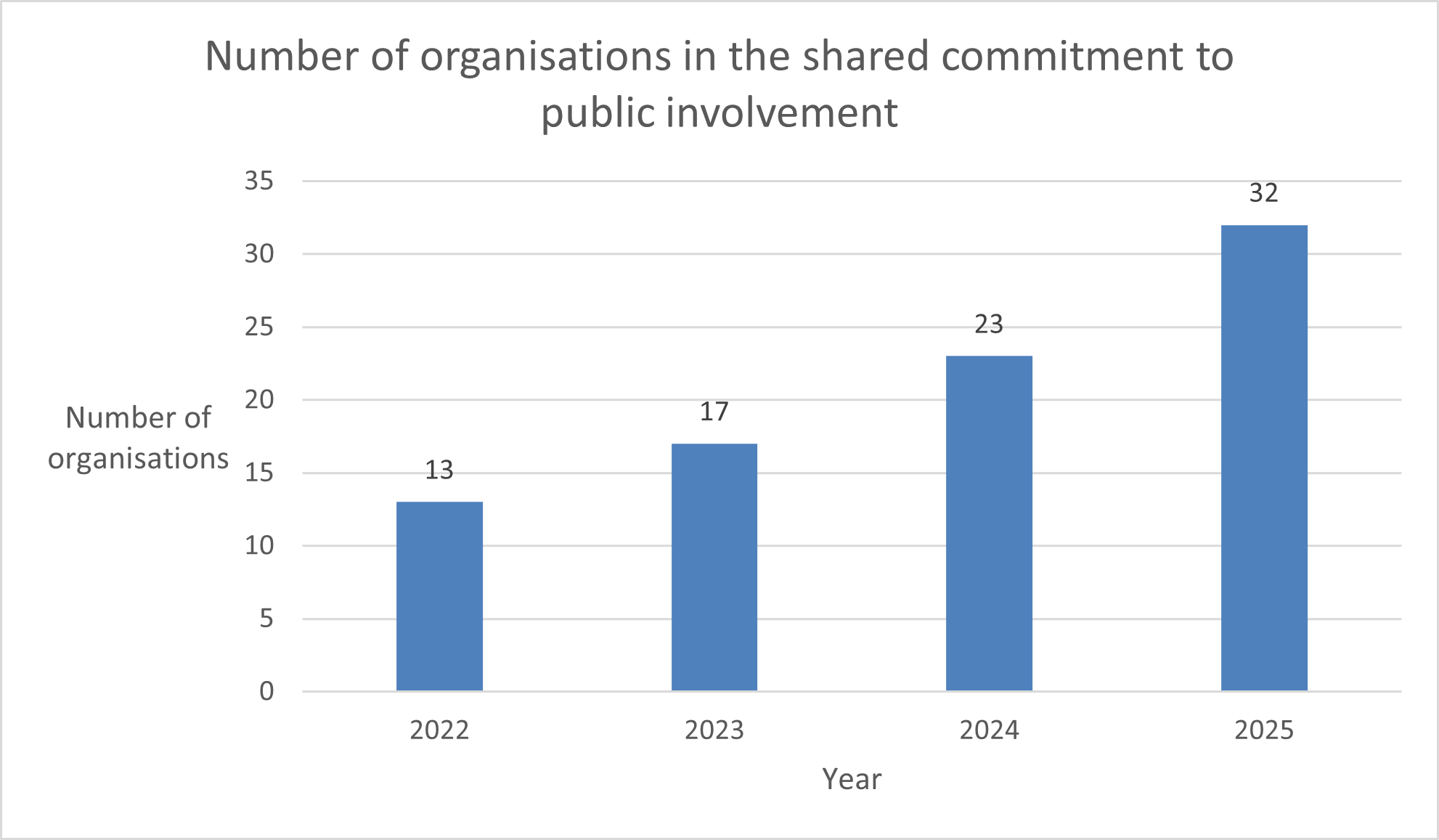 Shared commitment organisations